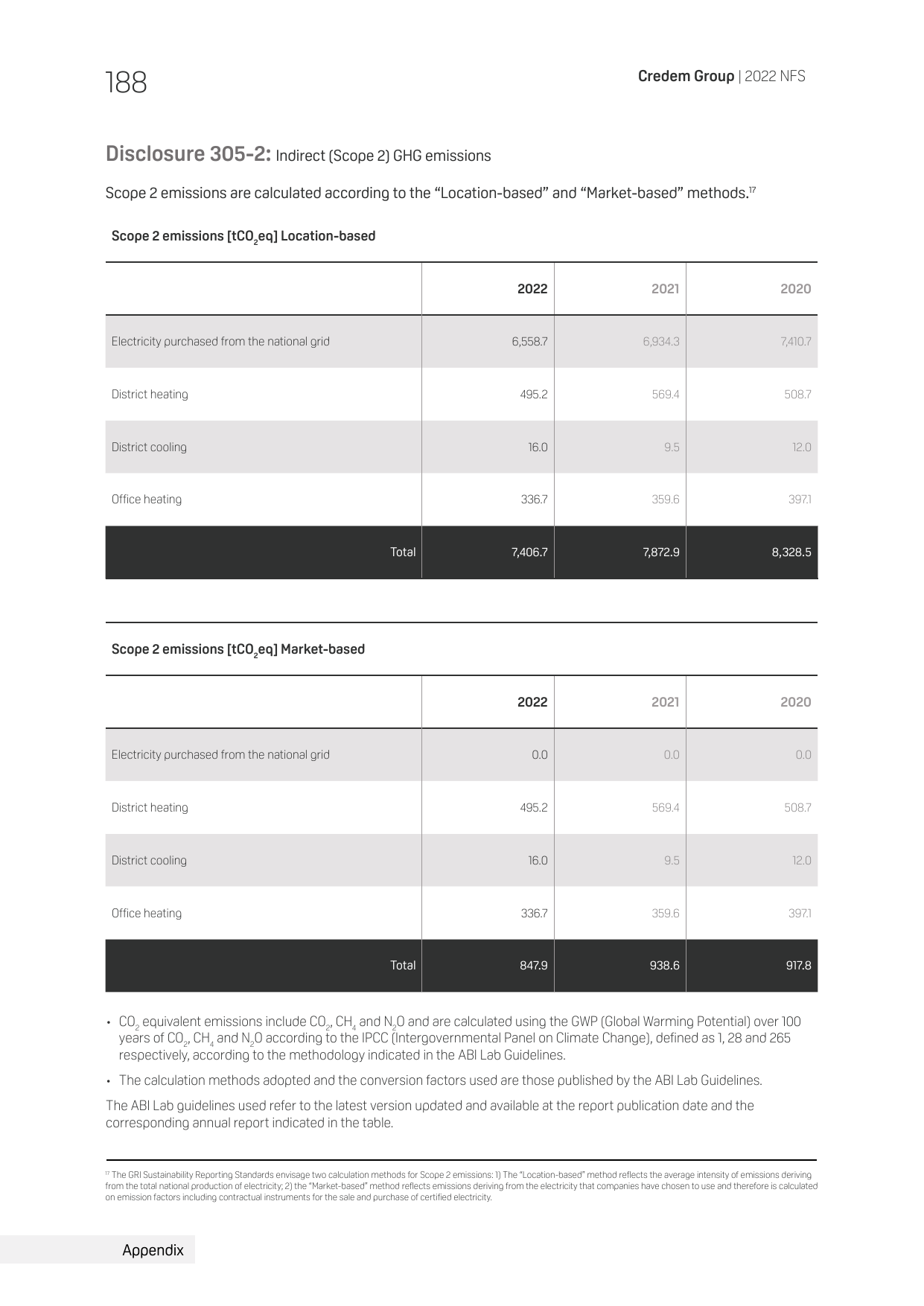 Emissions data extracted from page 188