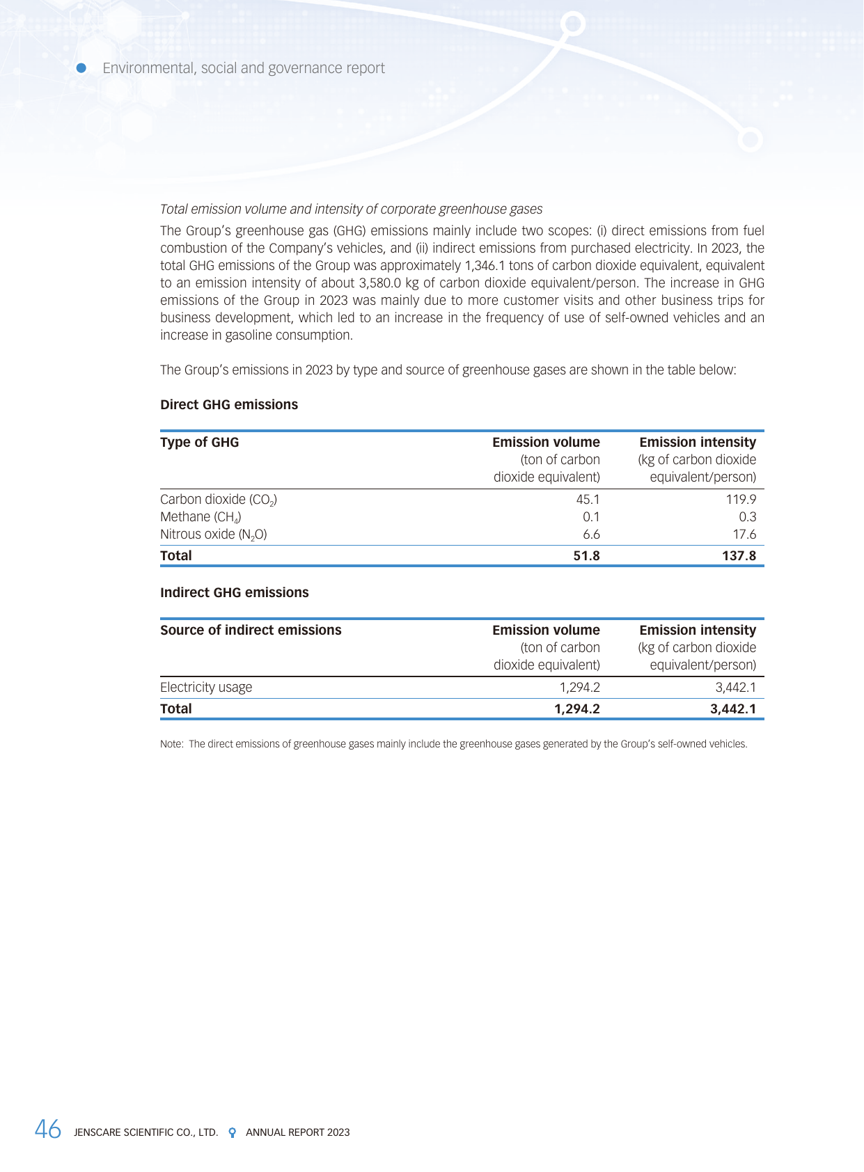 Emissions data extracted from page 47