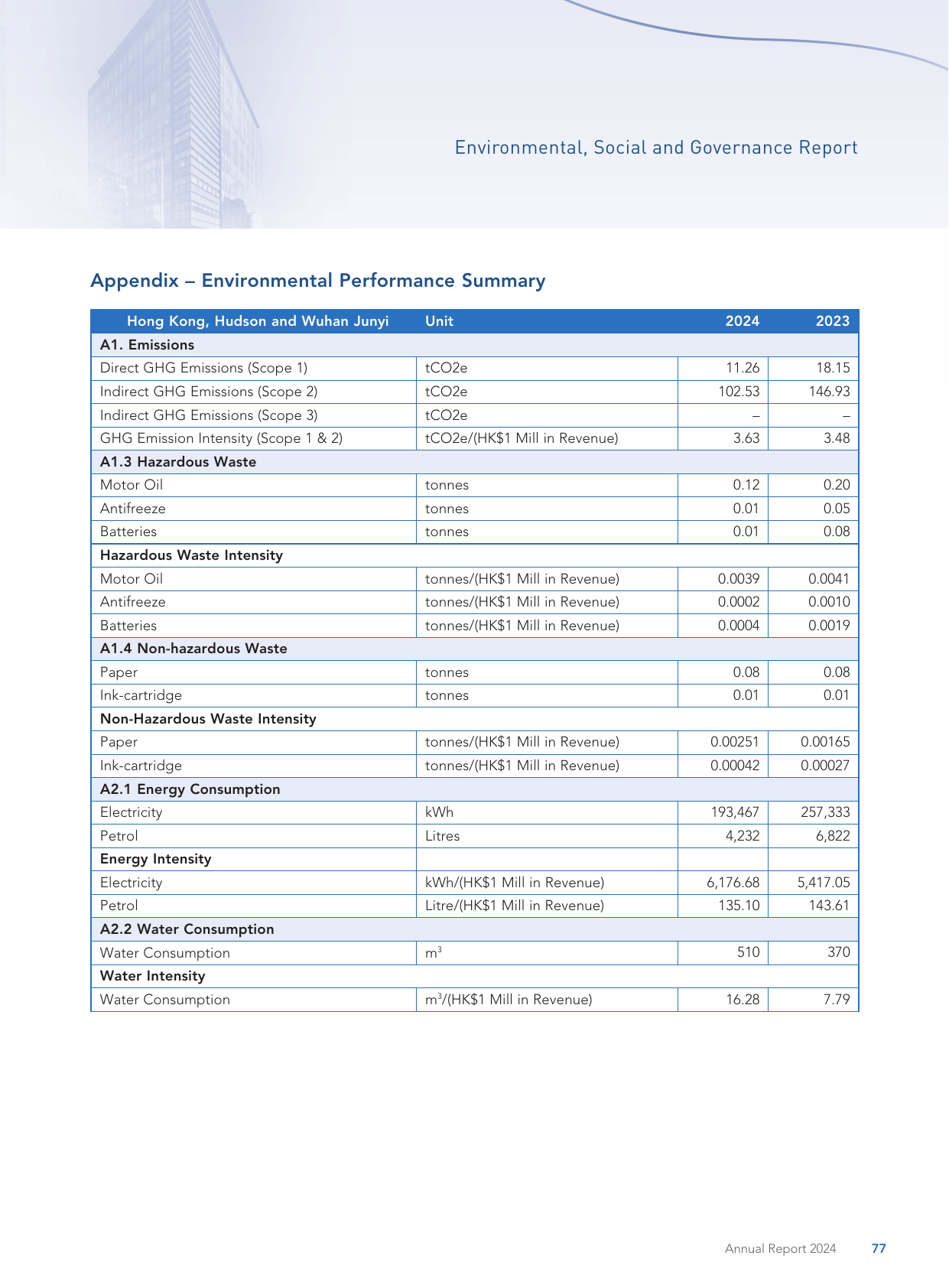 Emissions data extracted from page 78