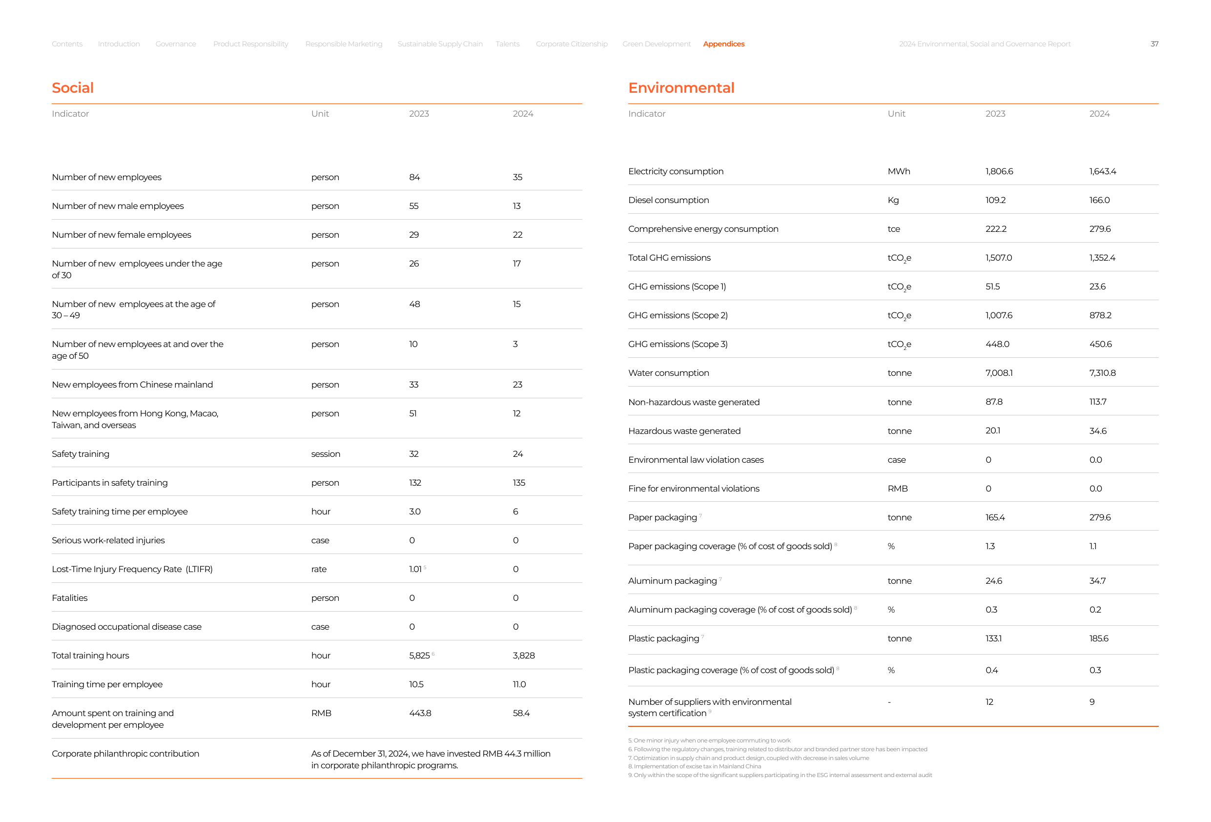 Emissions data extracted from page 37