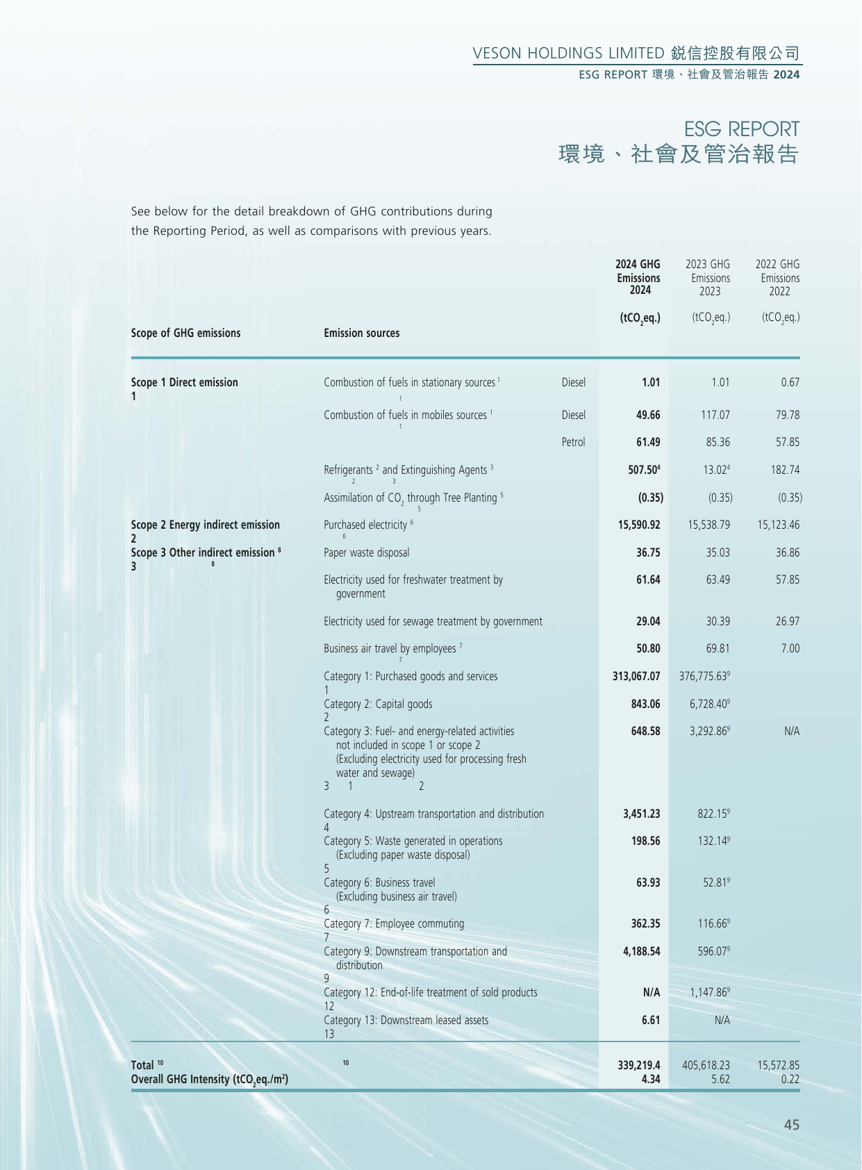 Emissions data extracted from page 47
