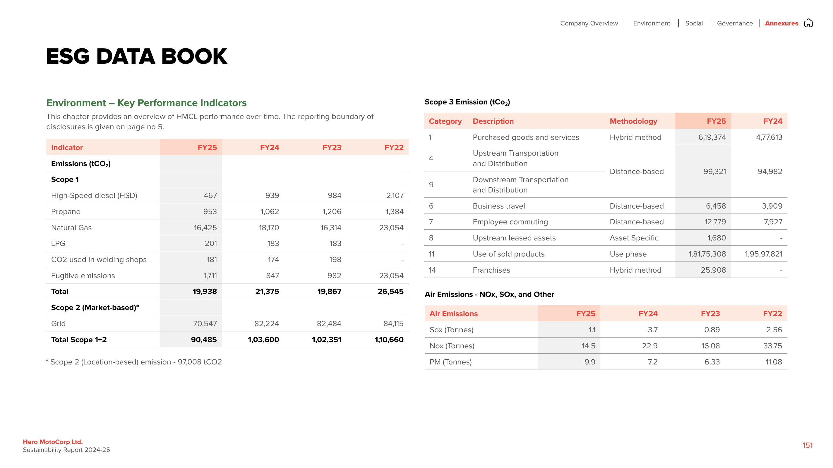Emissions data extracted from page 151