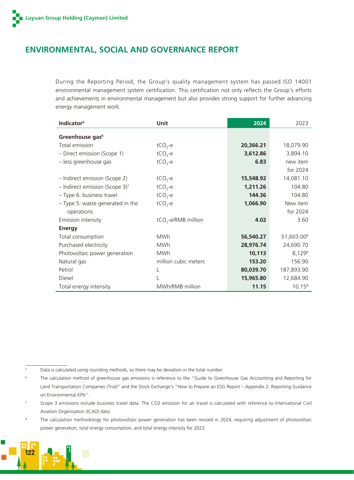 Emissions data extracted from page 123