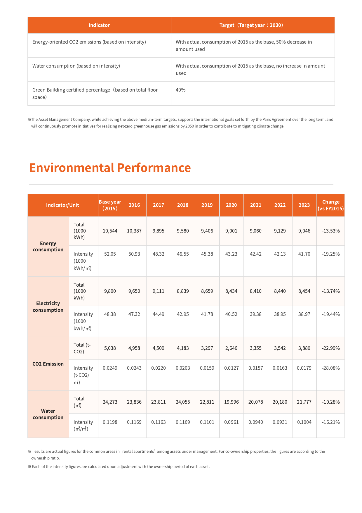 Emissions data extracted from page 25