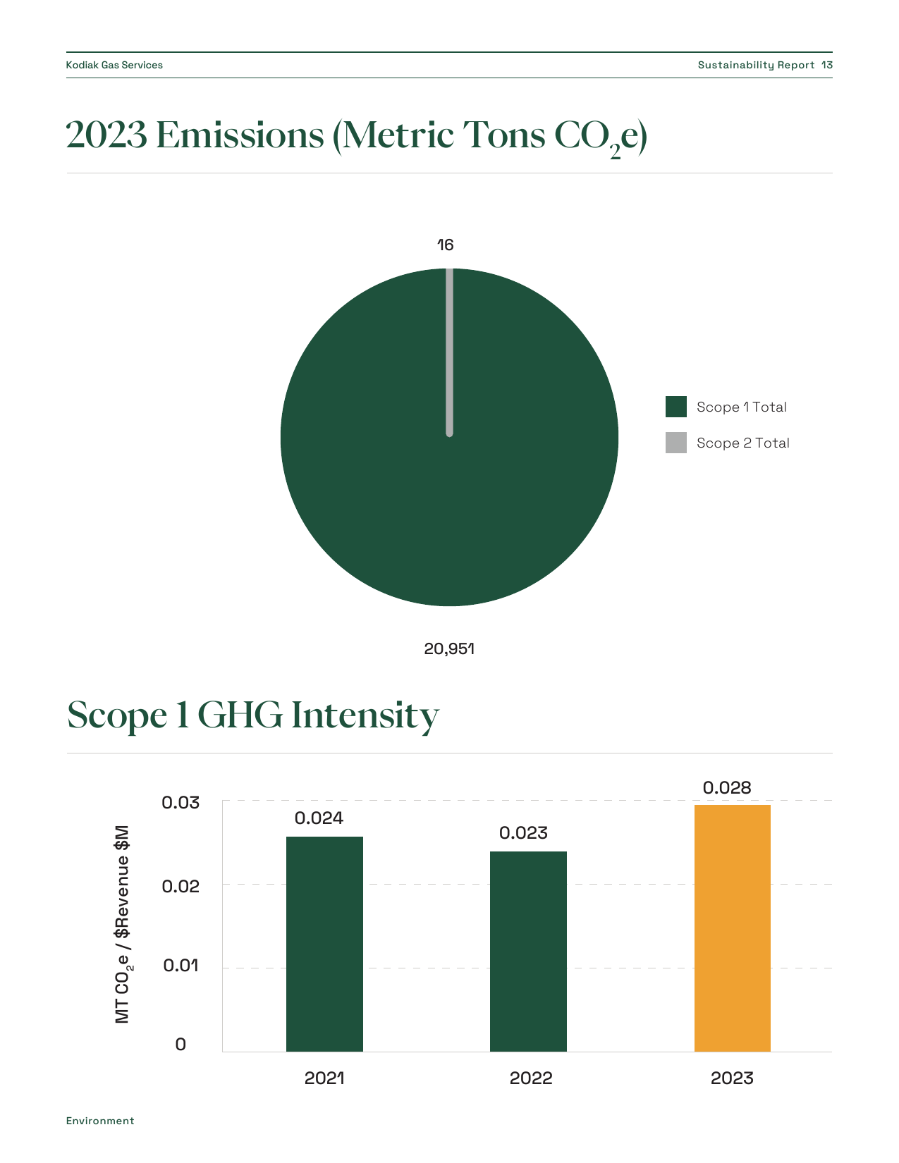 Emissions data extracted from page 13