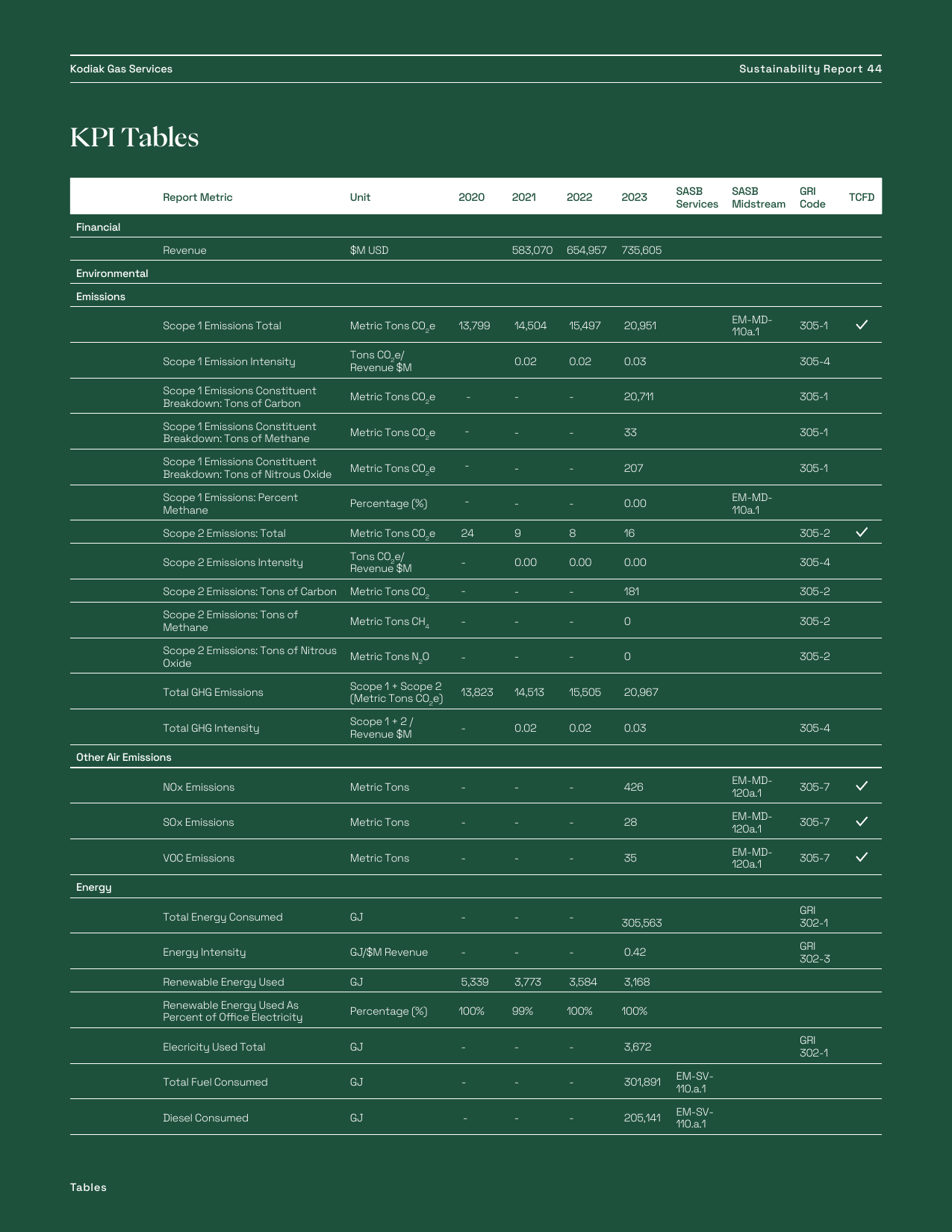 Emissions data extracted from page 44