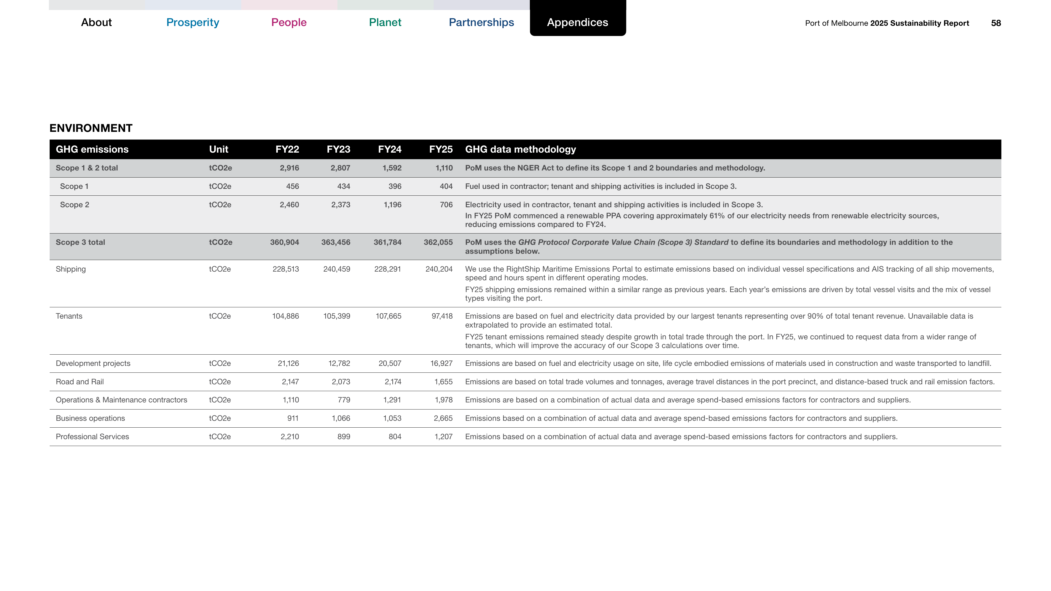 Emissions data extracted from page 58