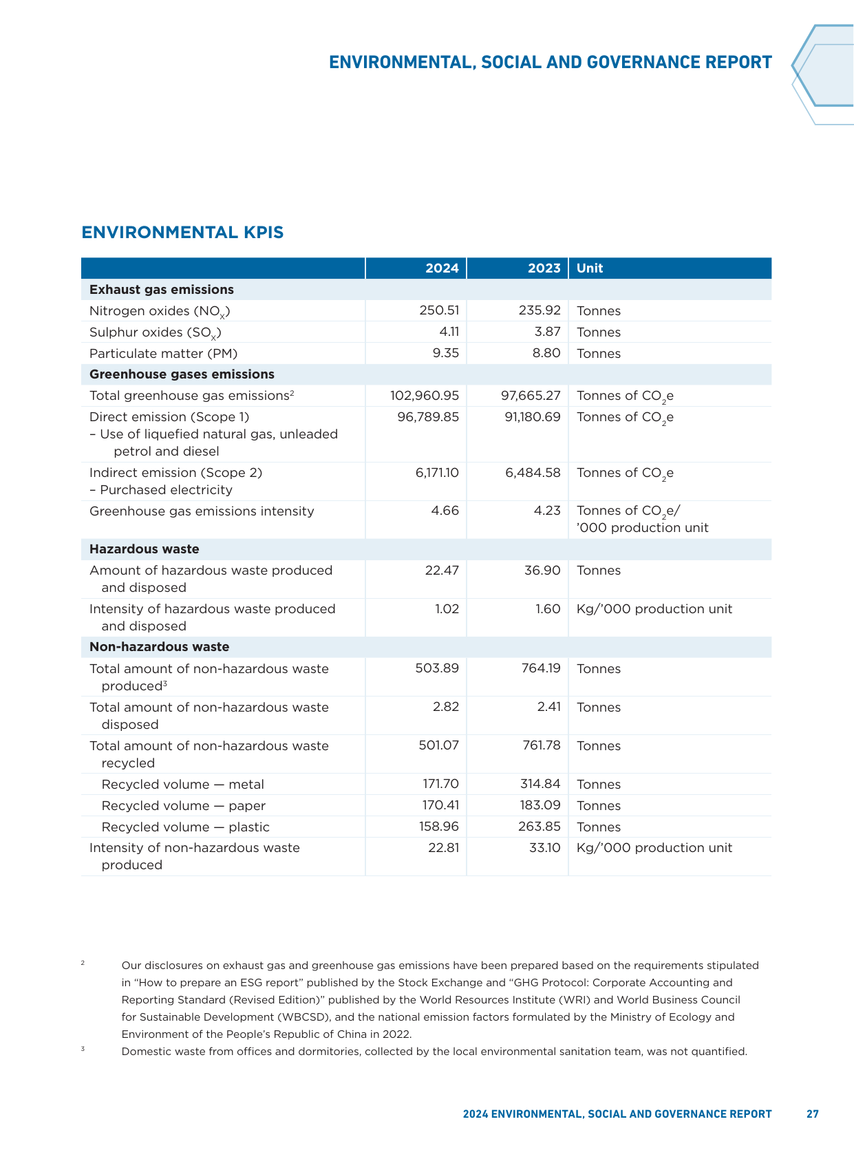 Emissions data extracted from page 28