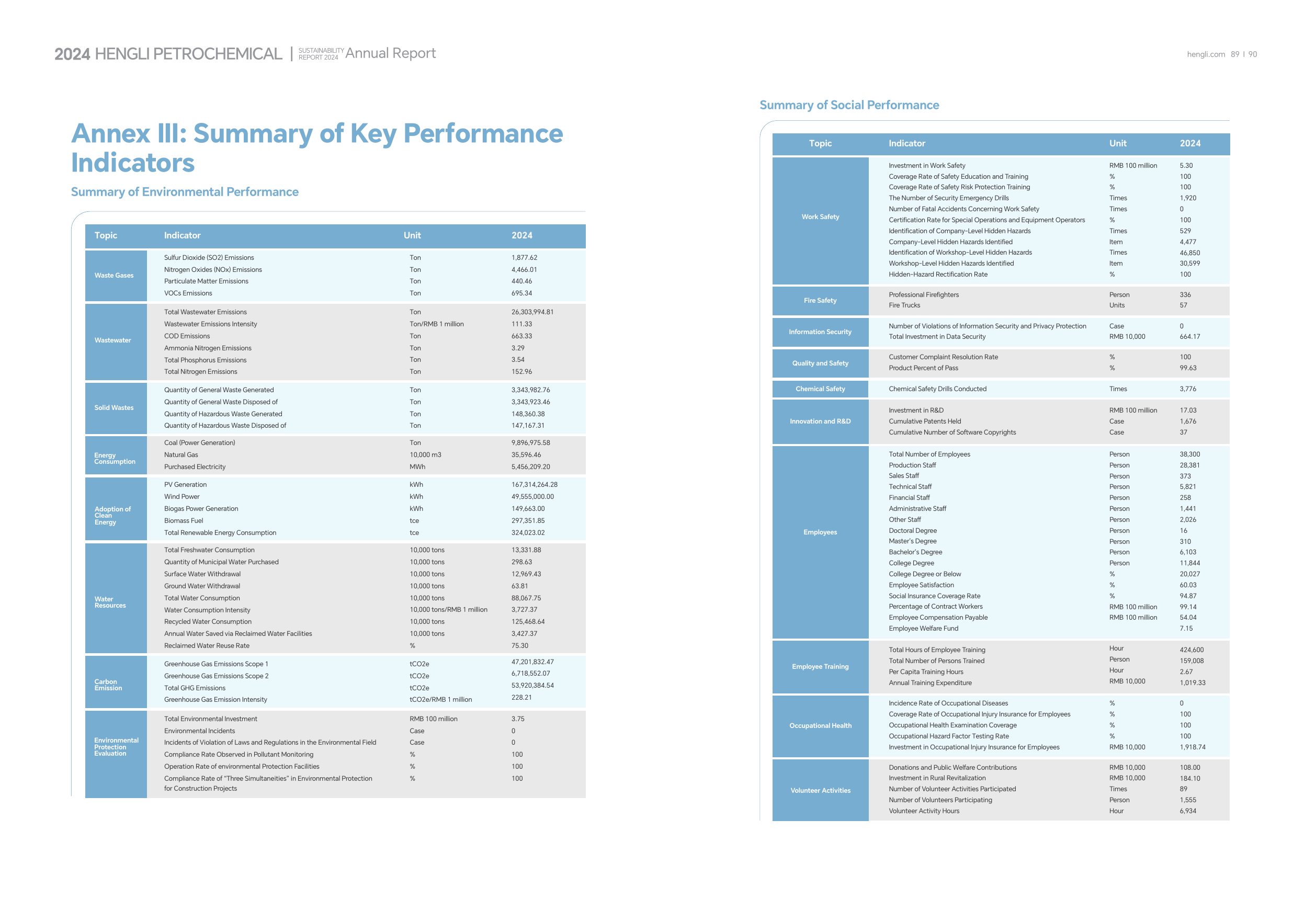 Emissions data extracted from page 47