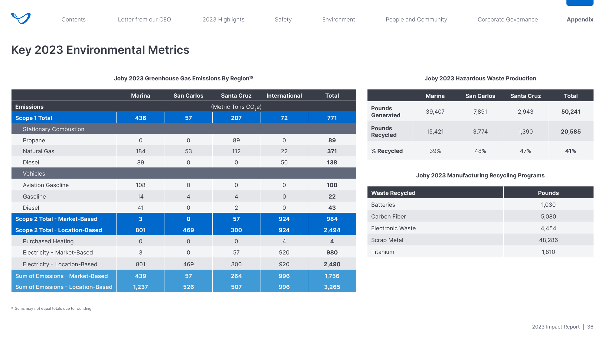 Emissions data extracted from page 36