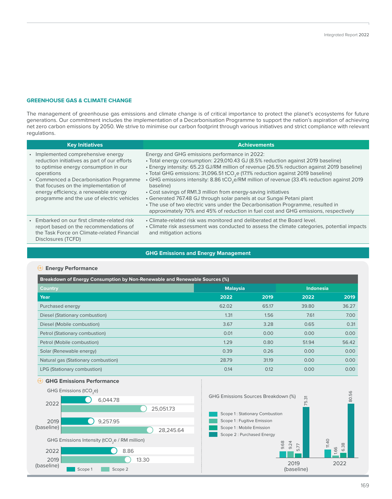 Emissions data extracted from page 171