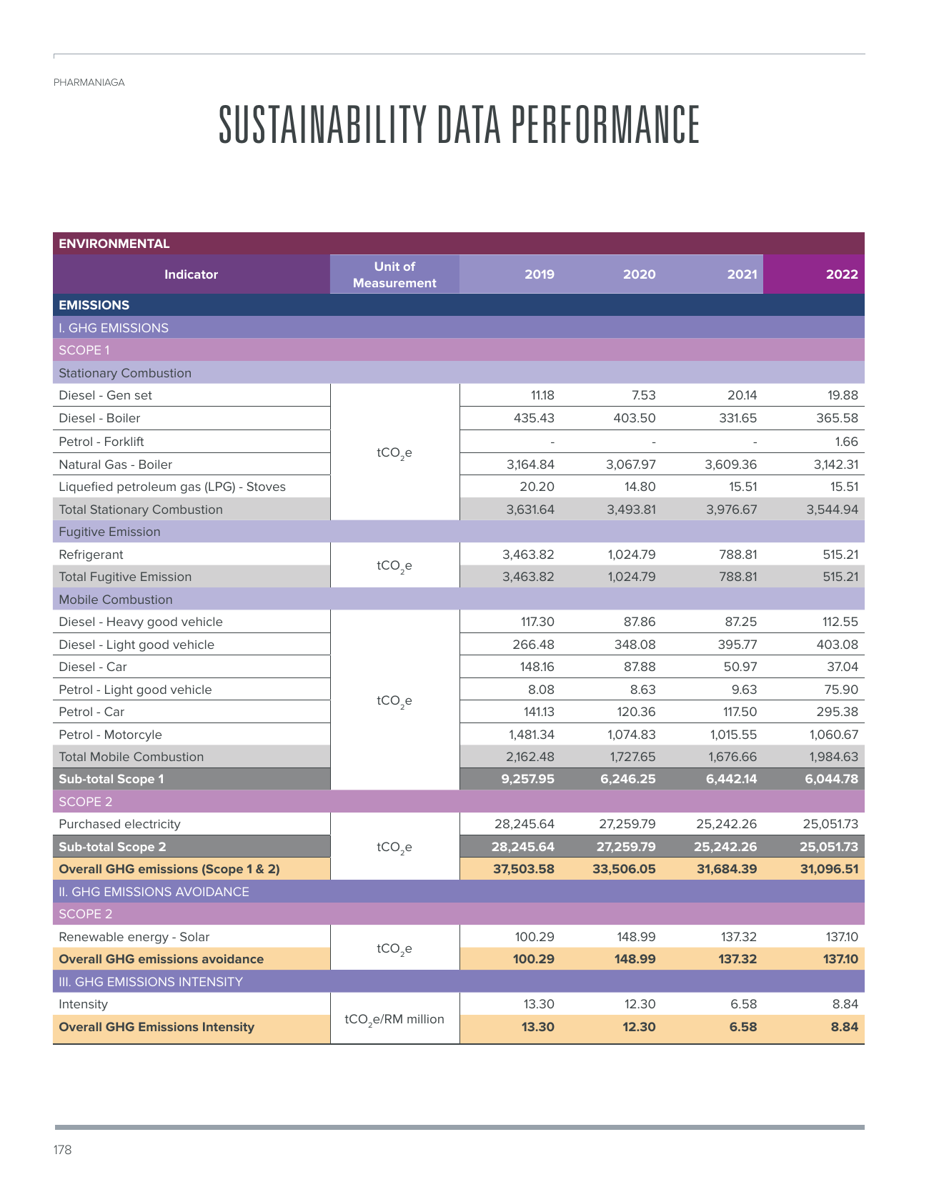 Emissions data extracted from page 180