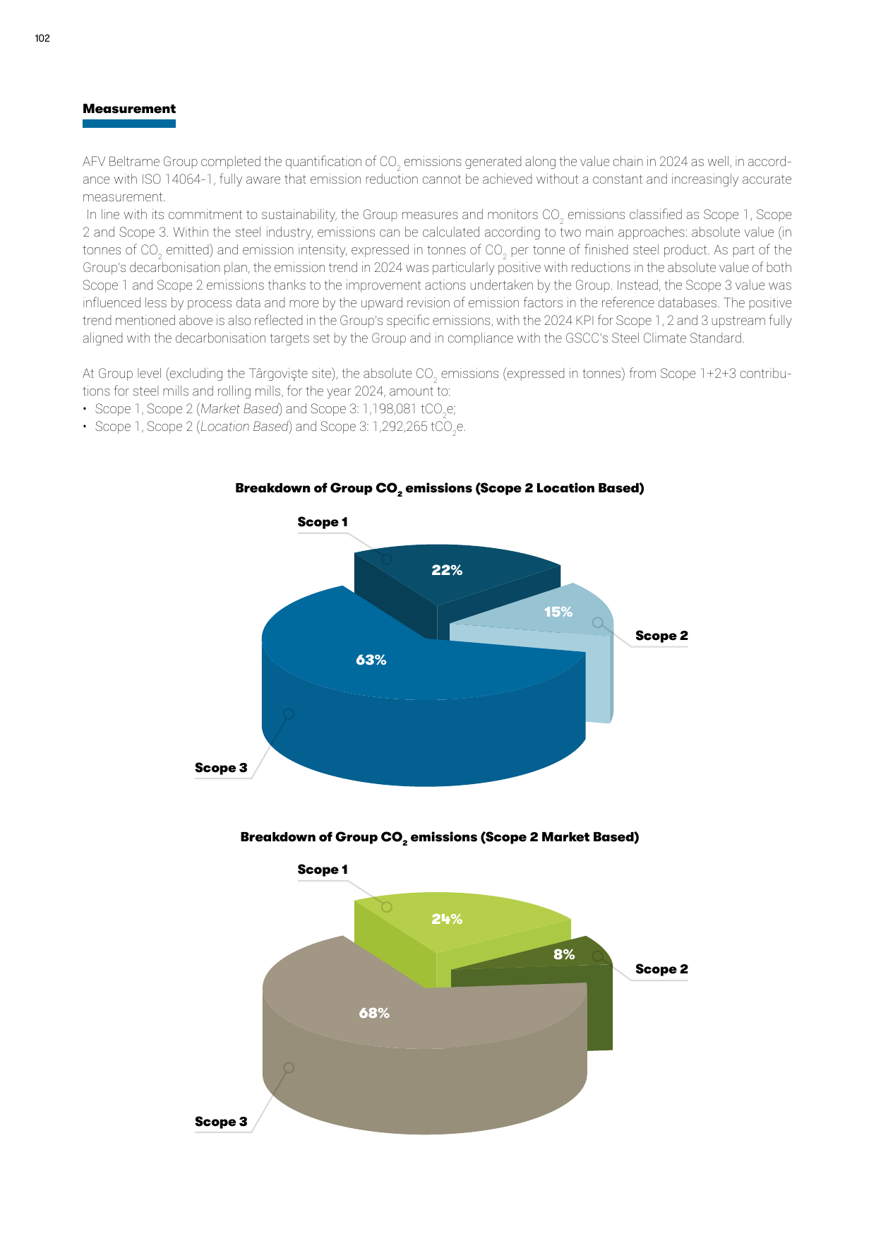 Emissions data extracted from page 102