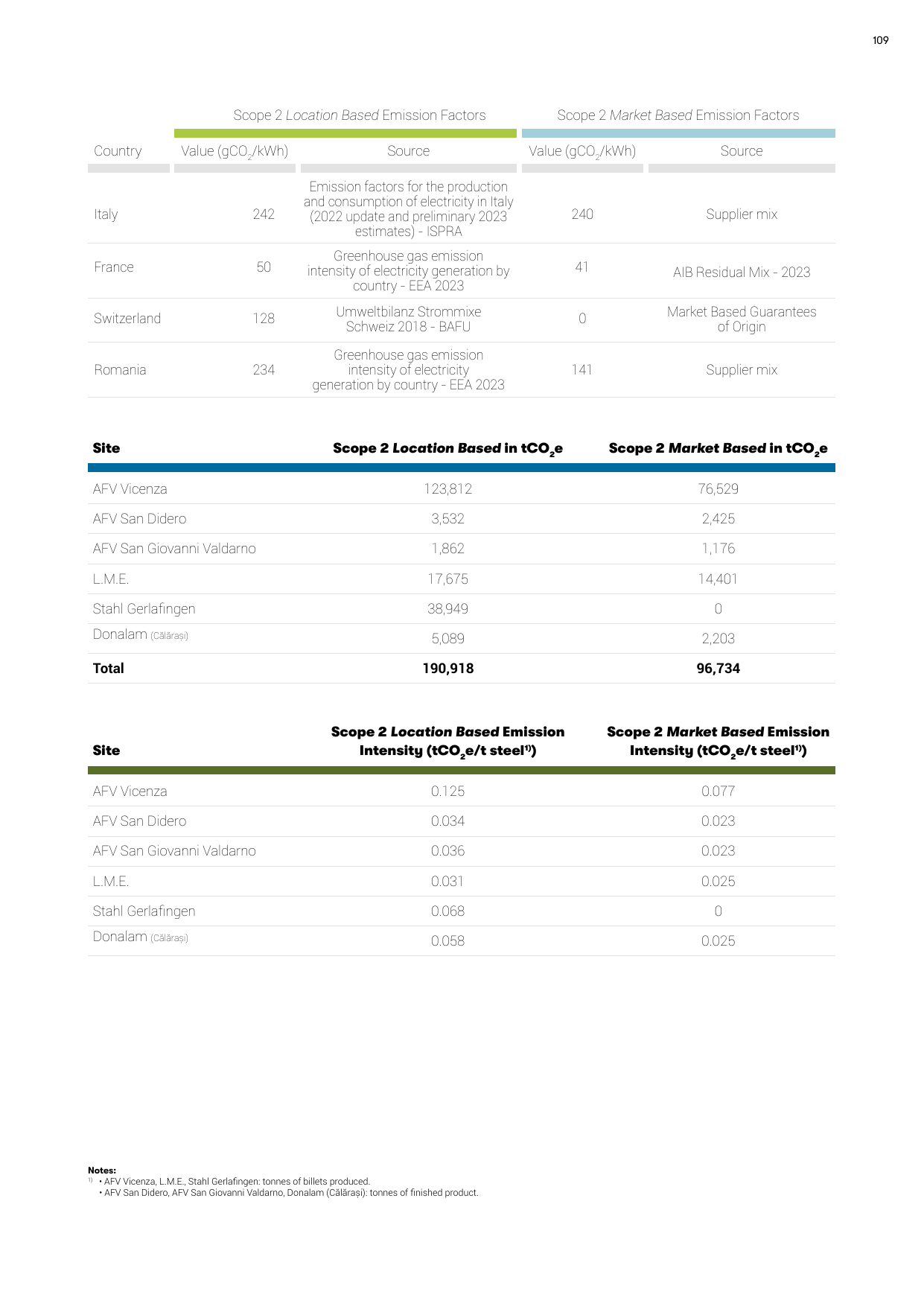 Emissions data extracted from page 109