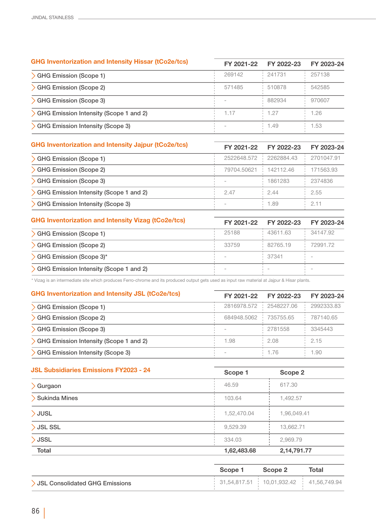 Emissions data extracted from page 86