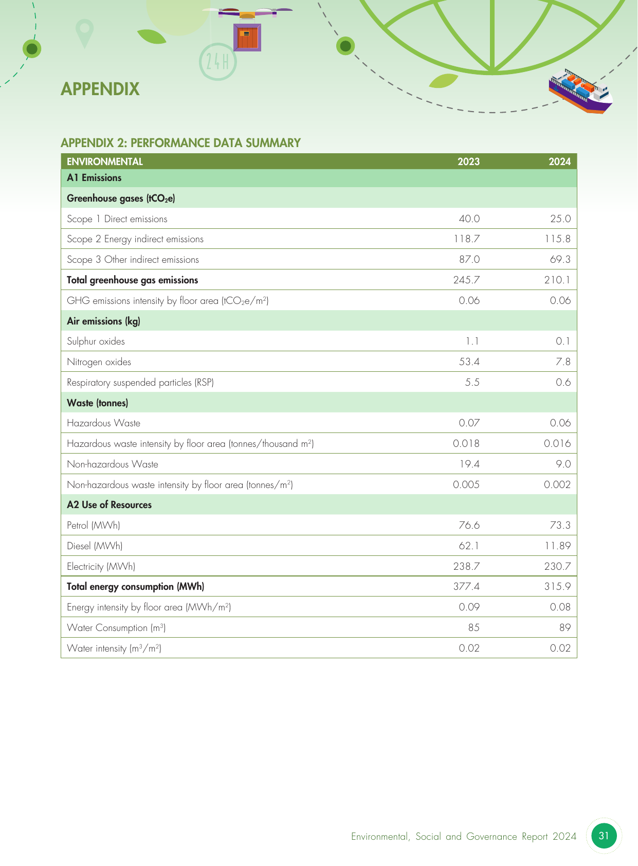 Emissions data extracted from page 32