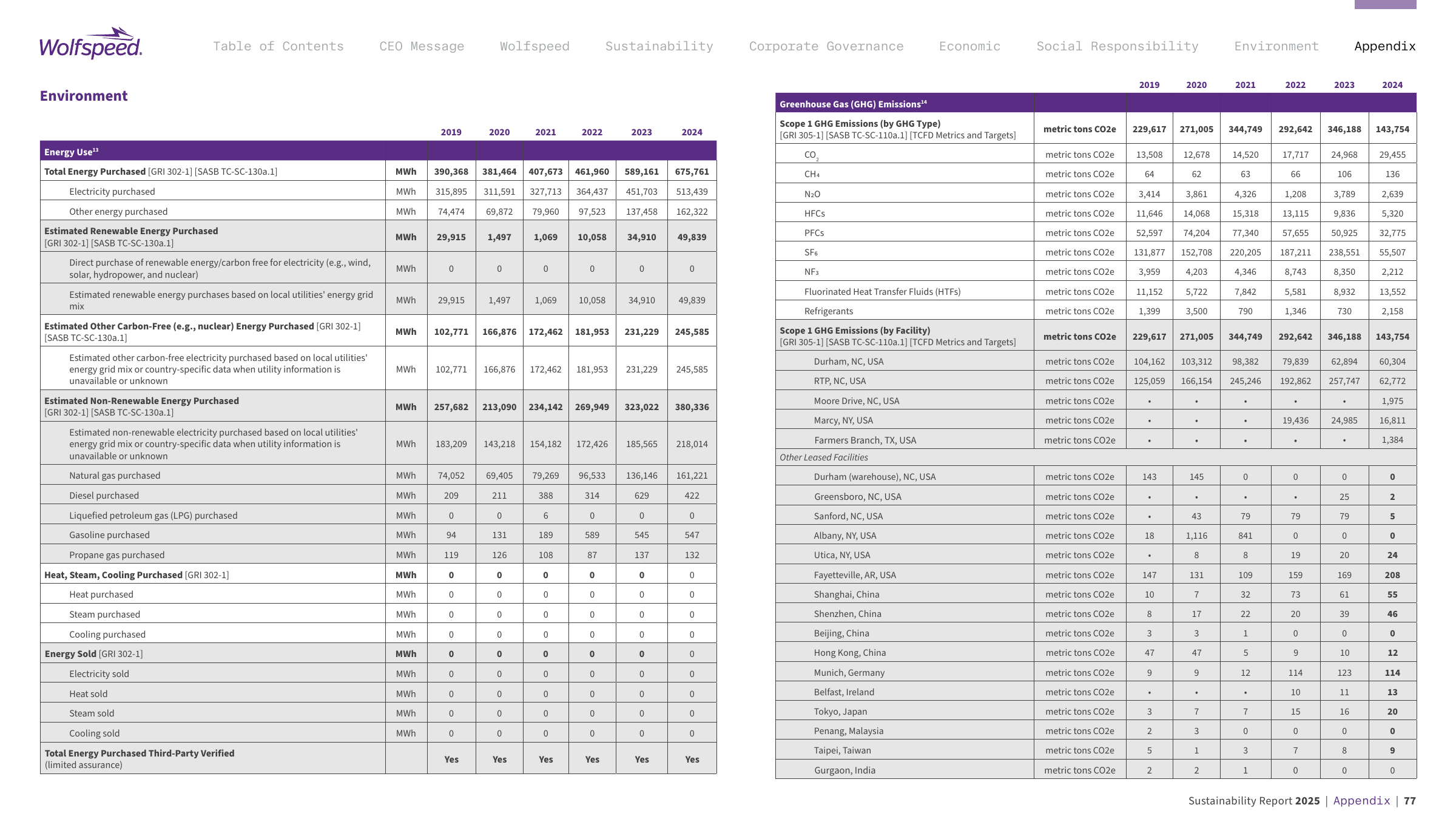 Emissions data extracted from page 77