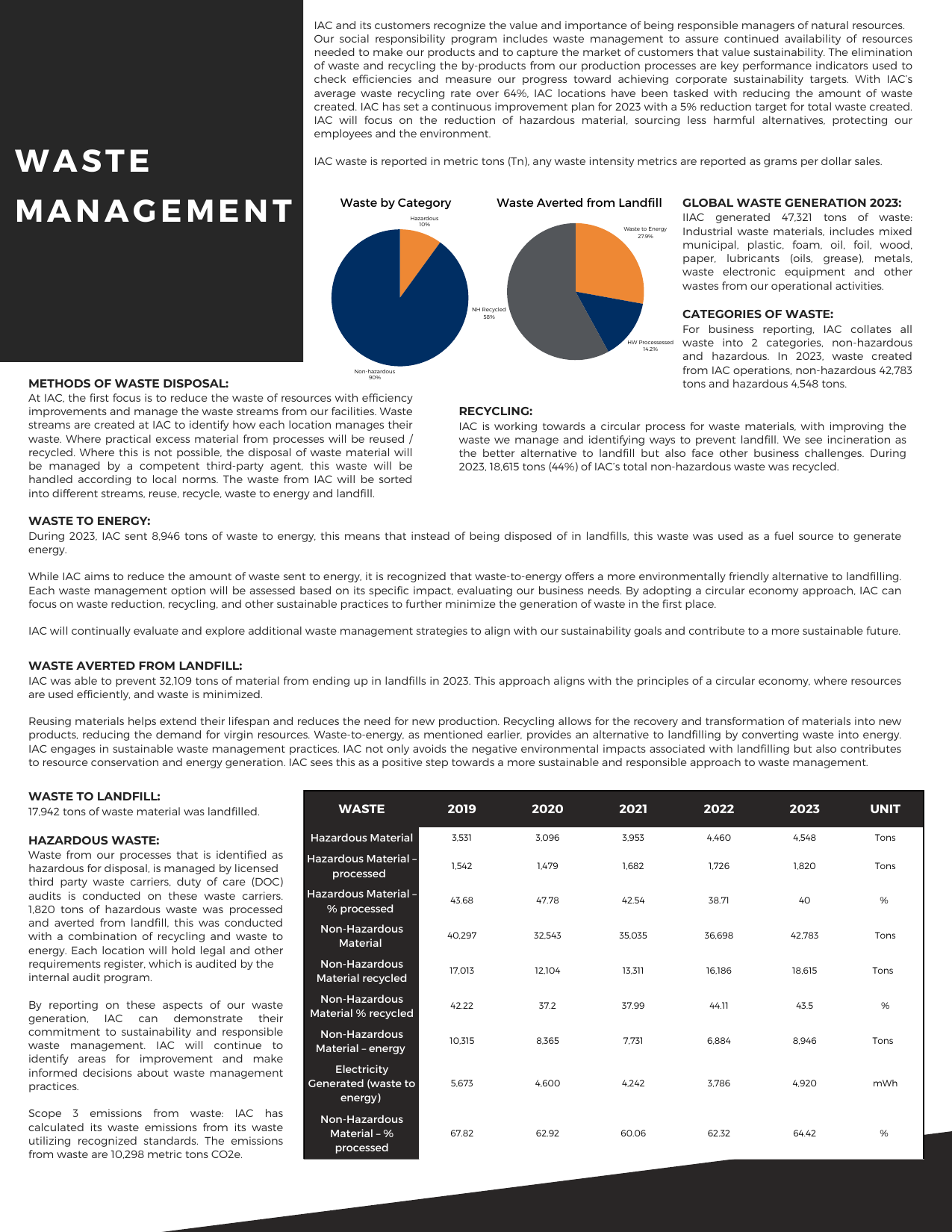 Emissions data extracted from page 29