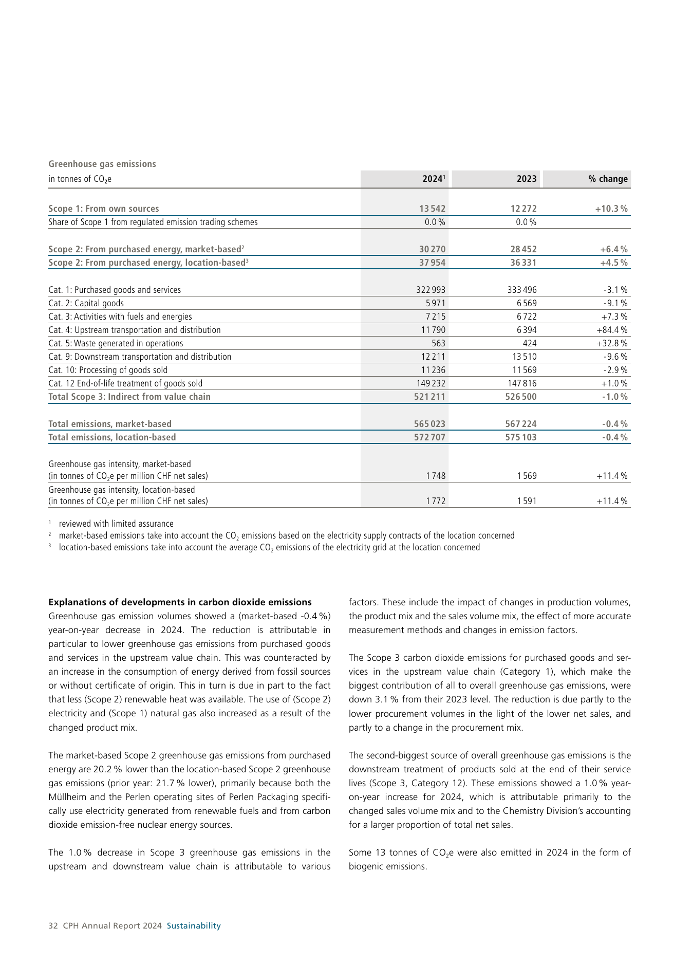 Emissions data extracted from page 32