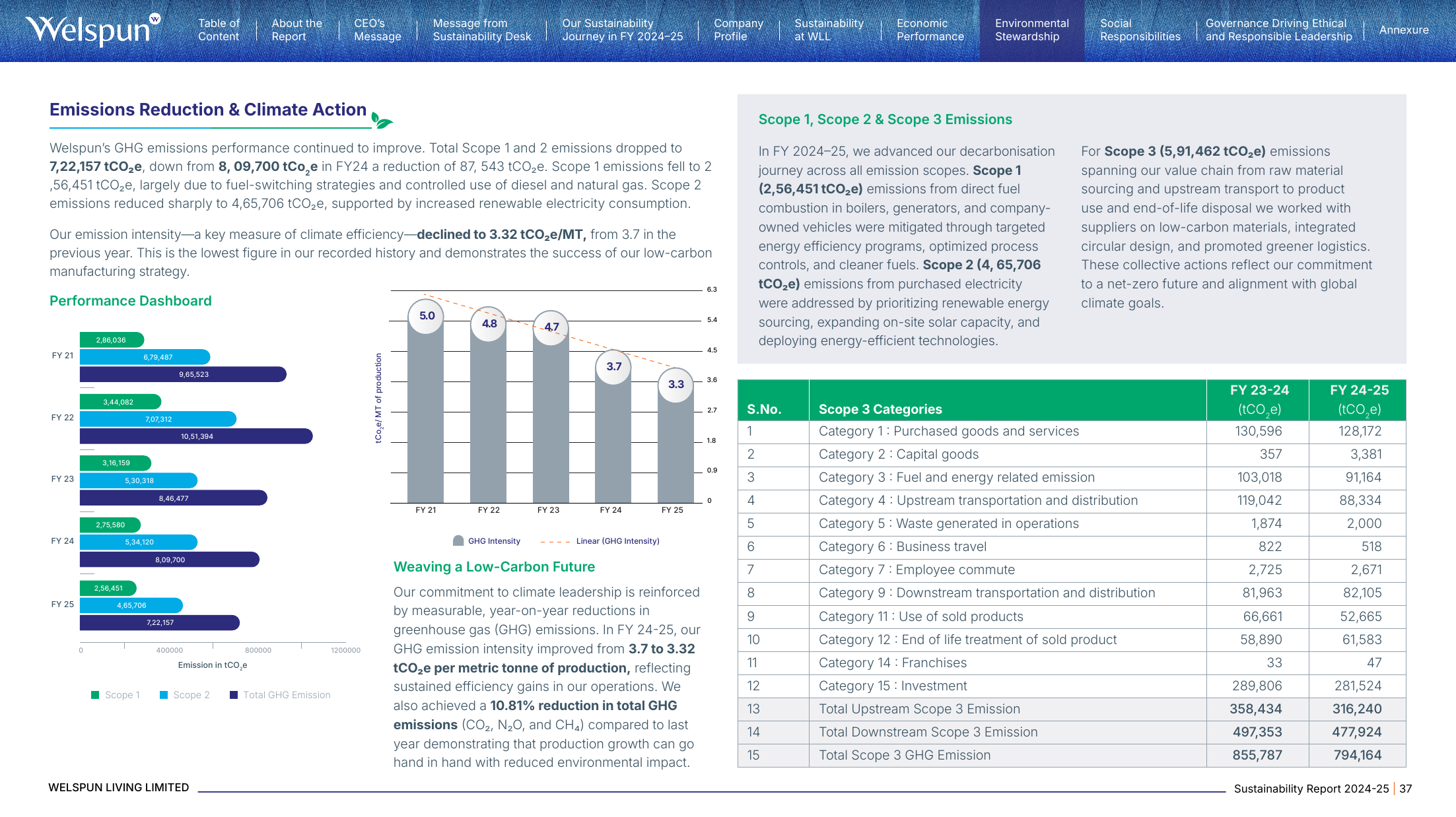 Emissions data extracted from page 37