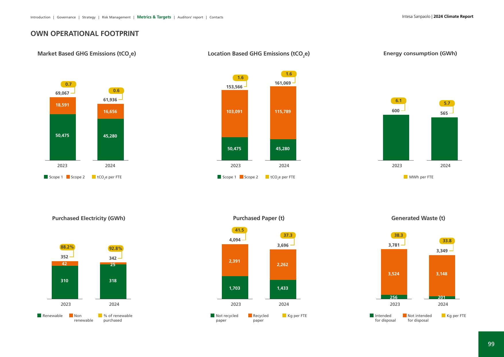 Emissions data extracted from page 99