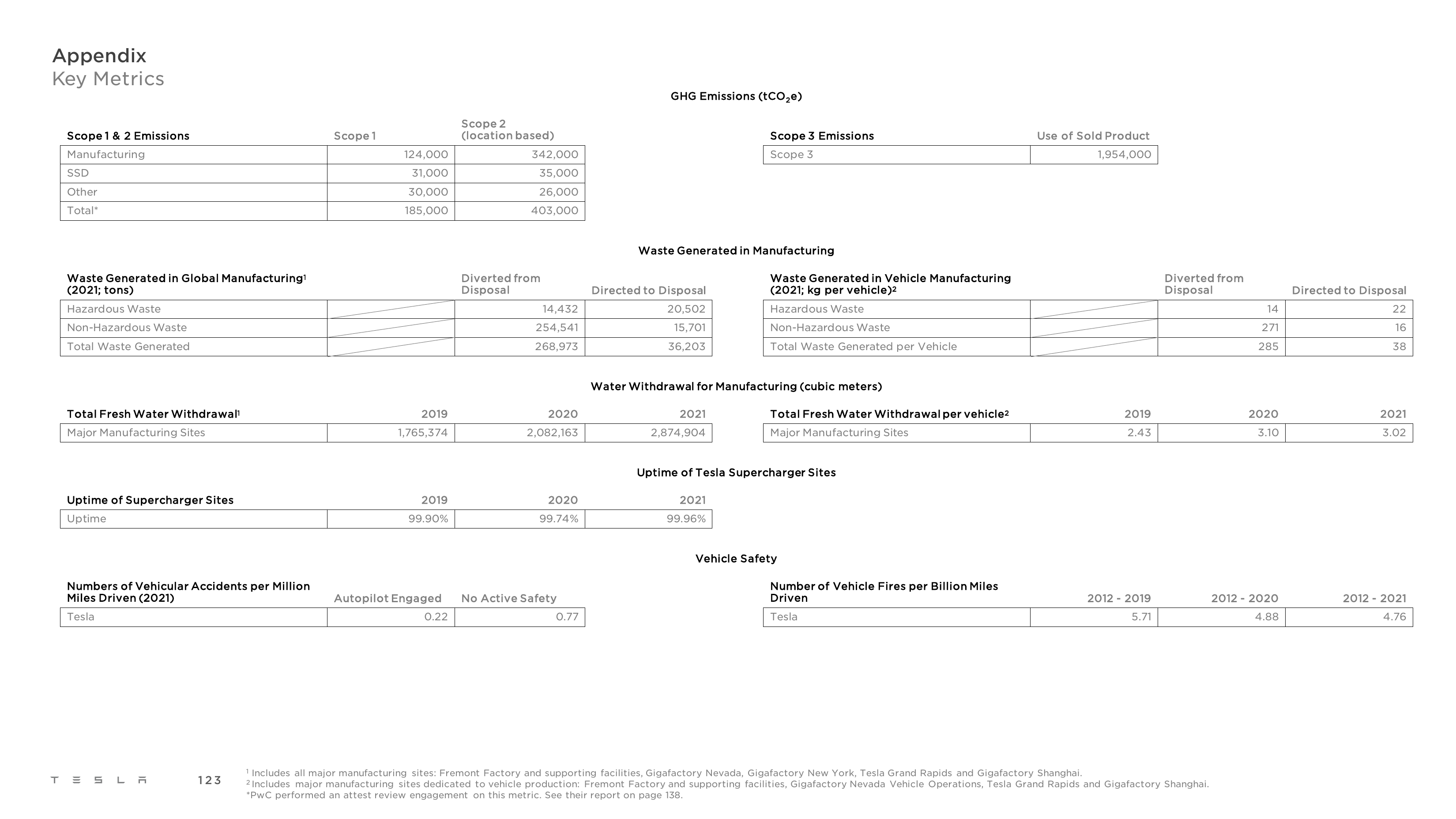Emissions data extracted from page 123