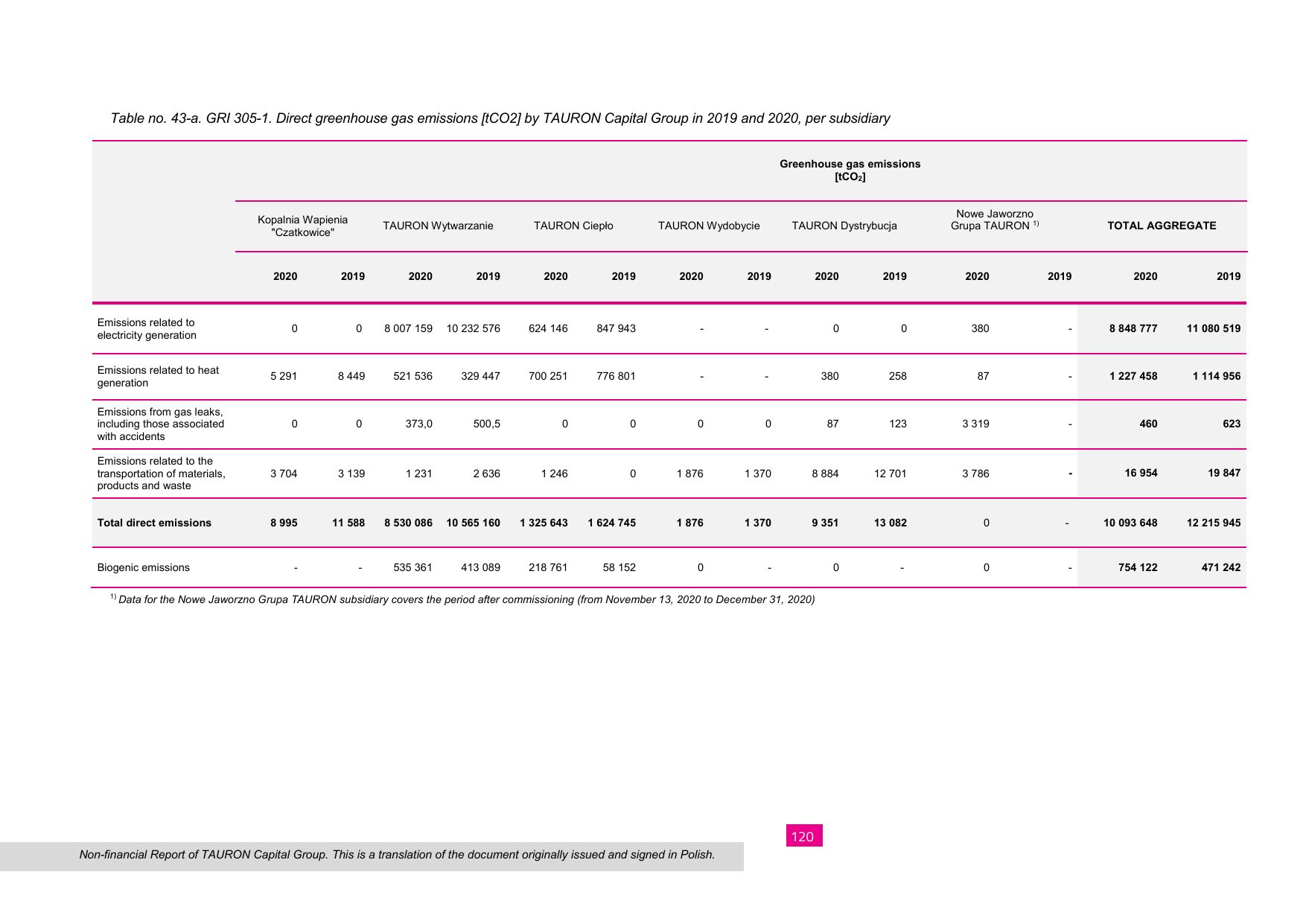 Emissions data extracted from page 431