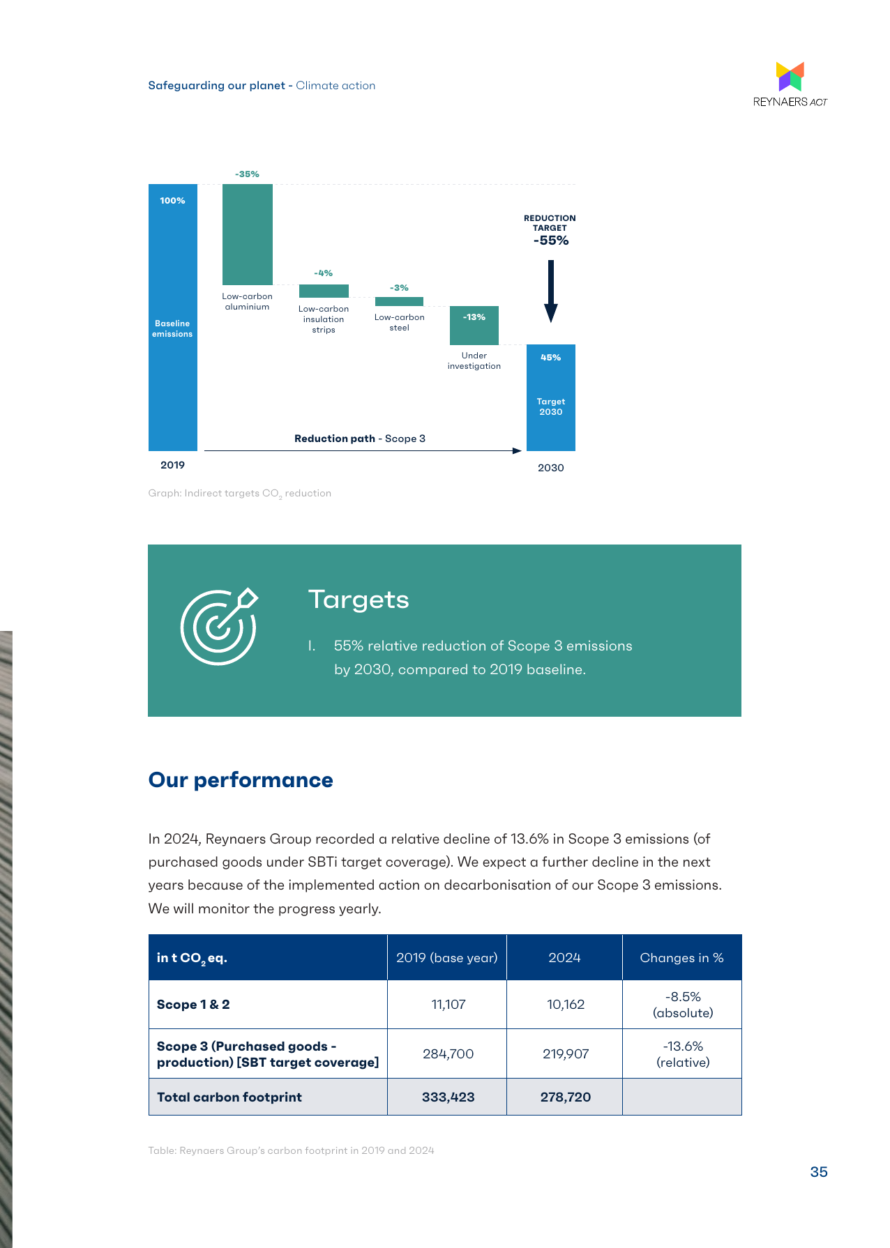 Emissions data extracted from page 35