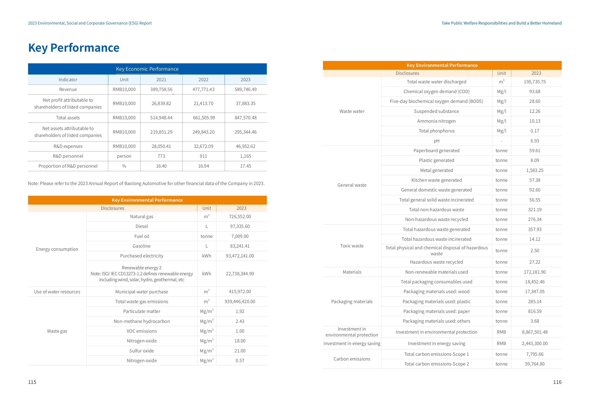 Emissions data extracted from page 60