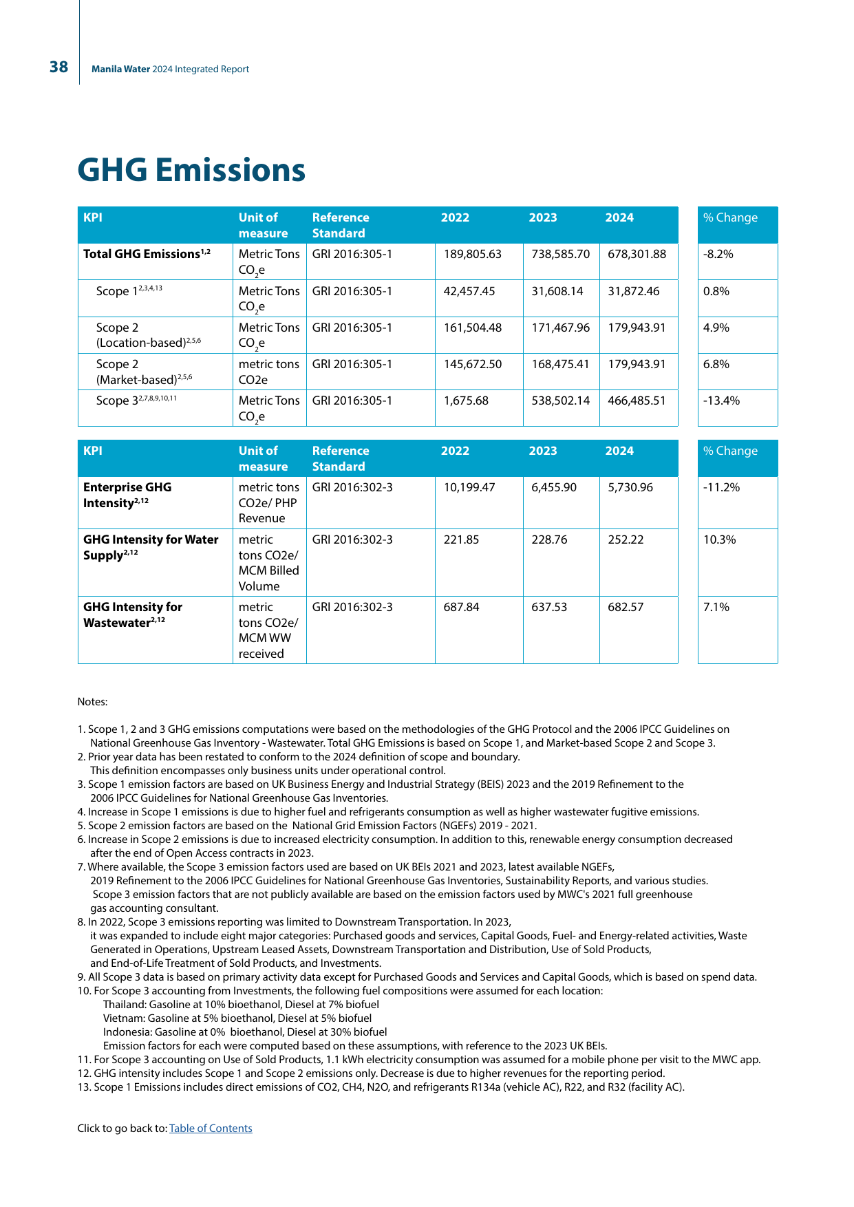 Emissions data extracted from page 174