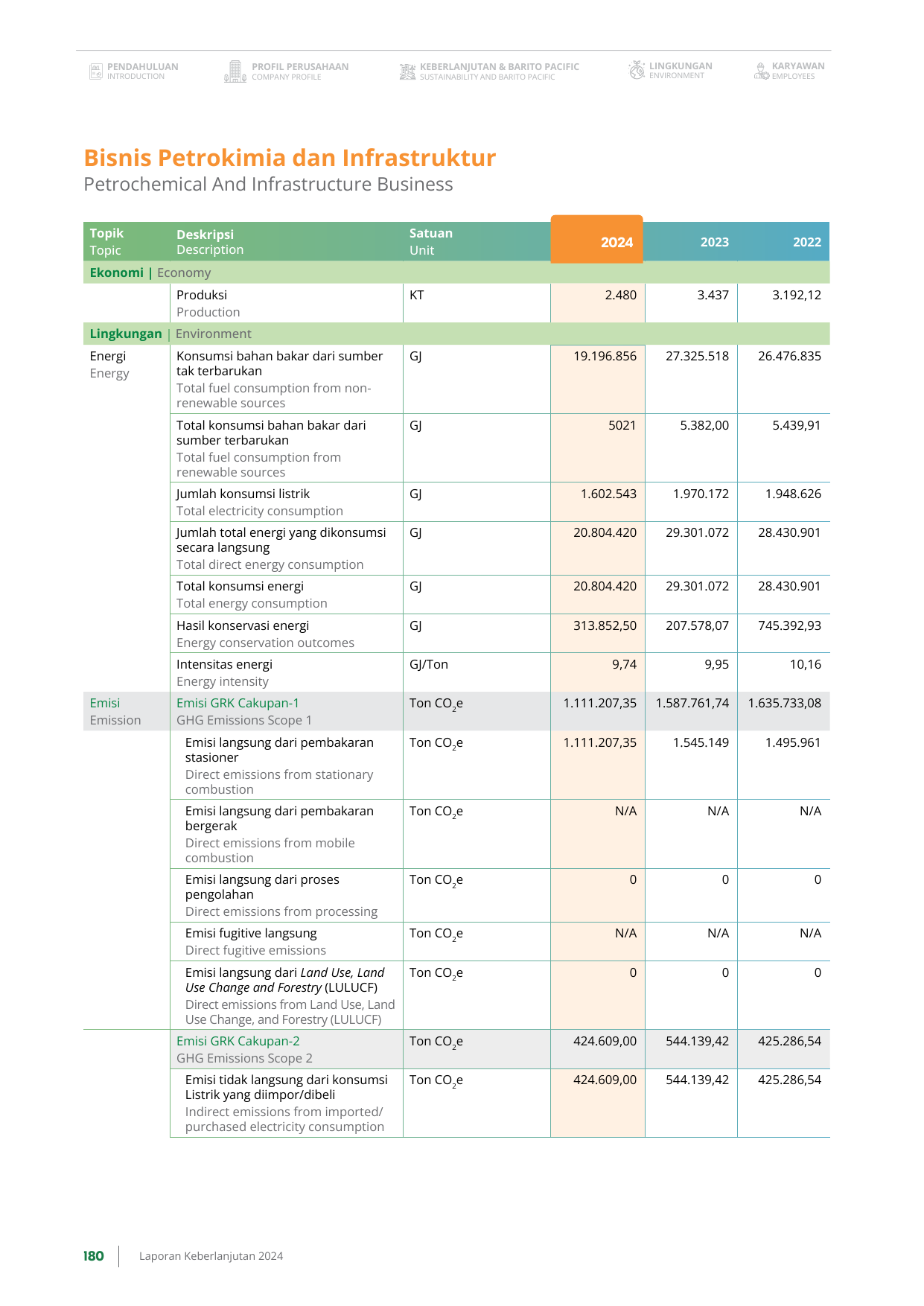 Emissions data extracted from page 180
