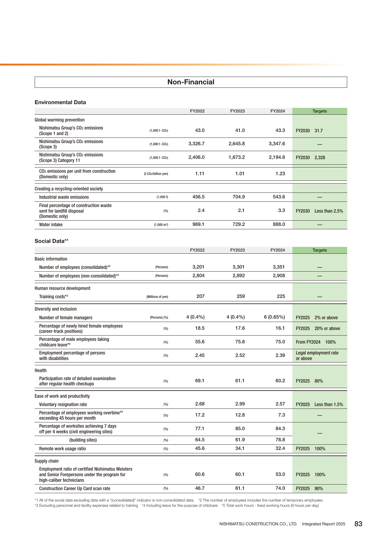 Emissions data extracted from page 85