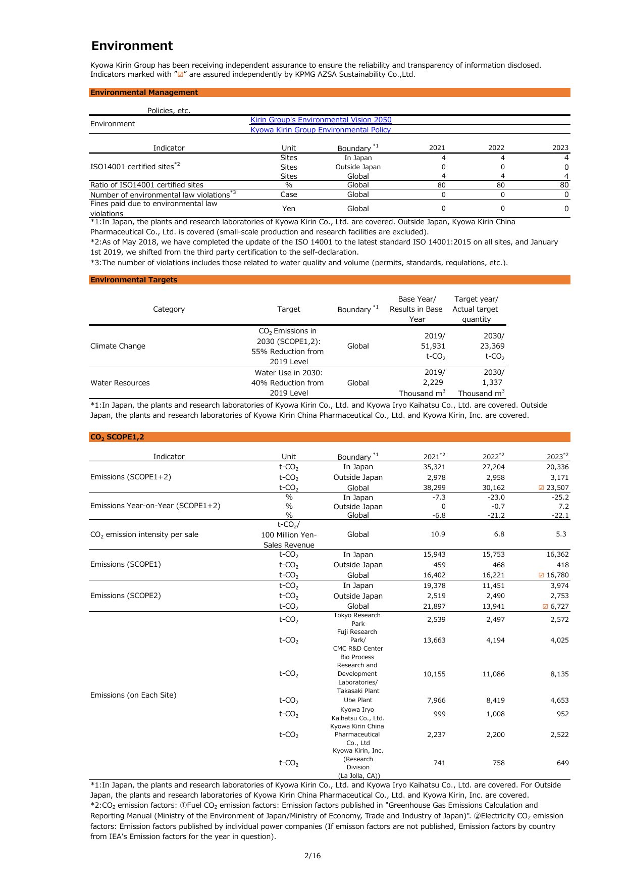 Emissions data extracted from page 2