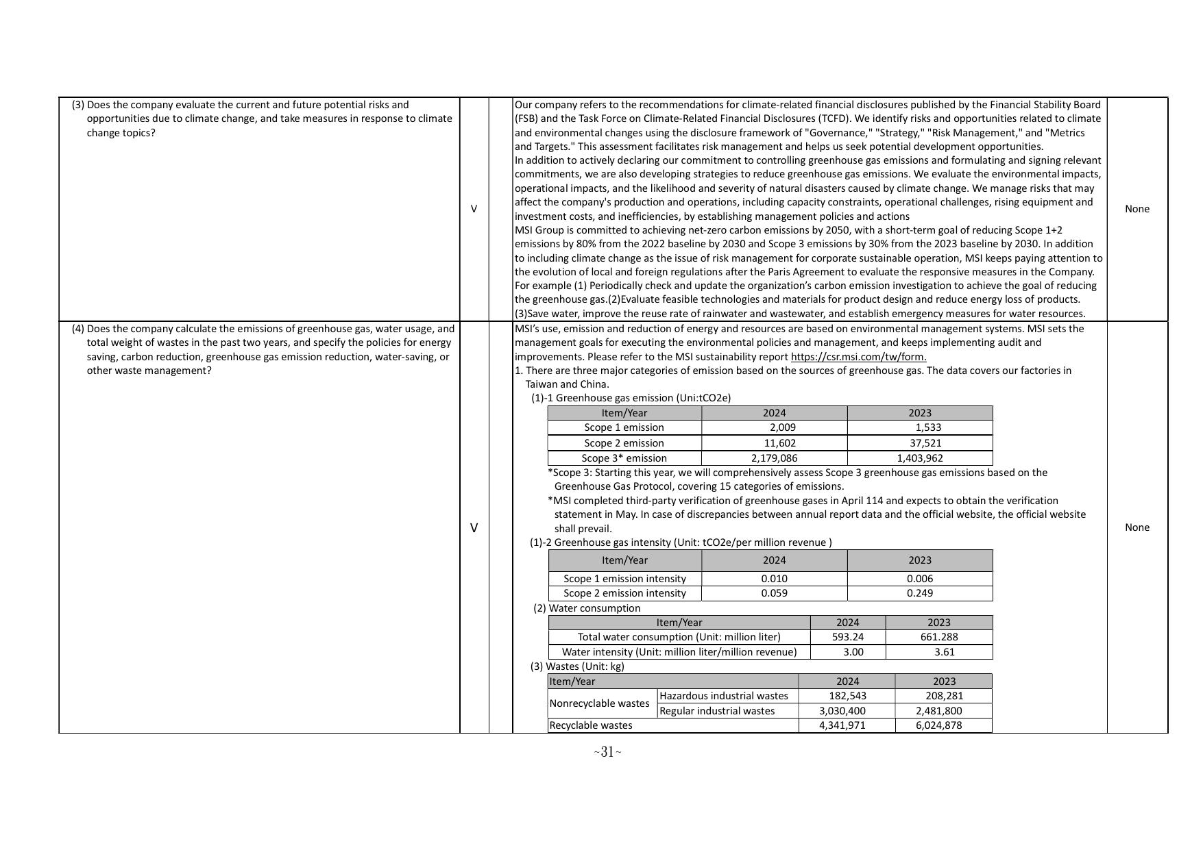Emissions data extracted from page 36