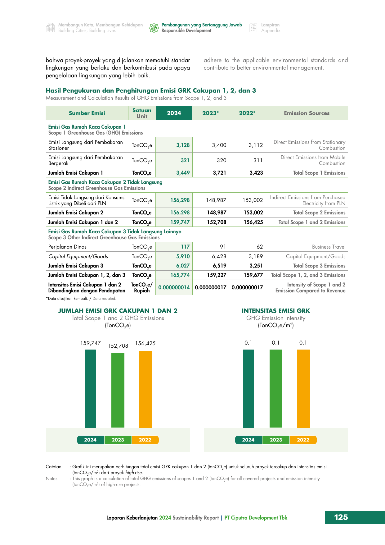Emissions data extracted from page 127