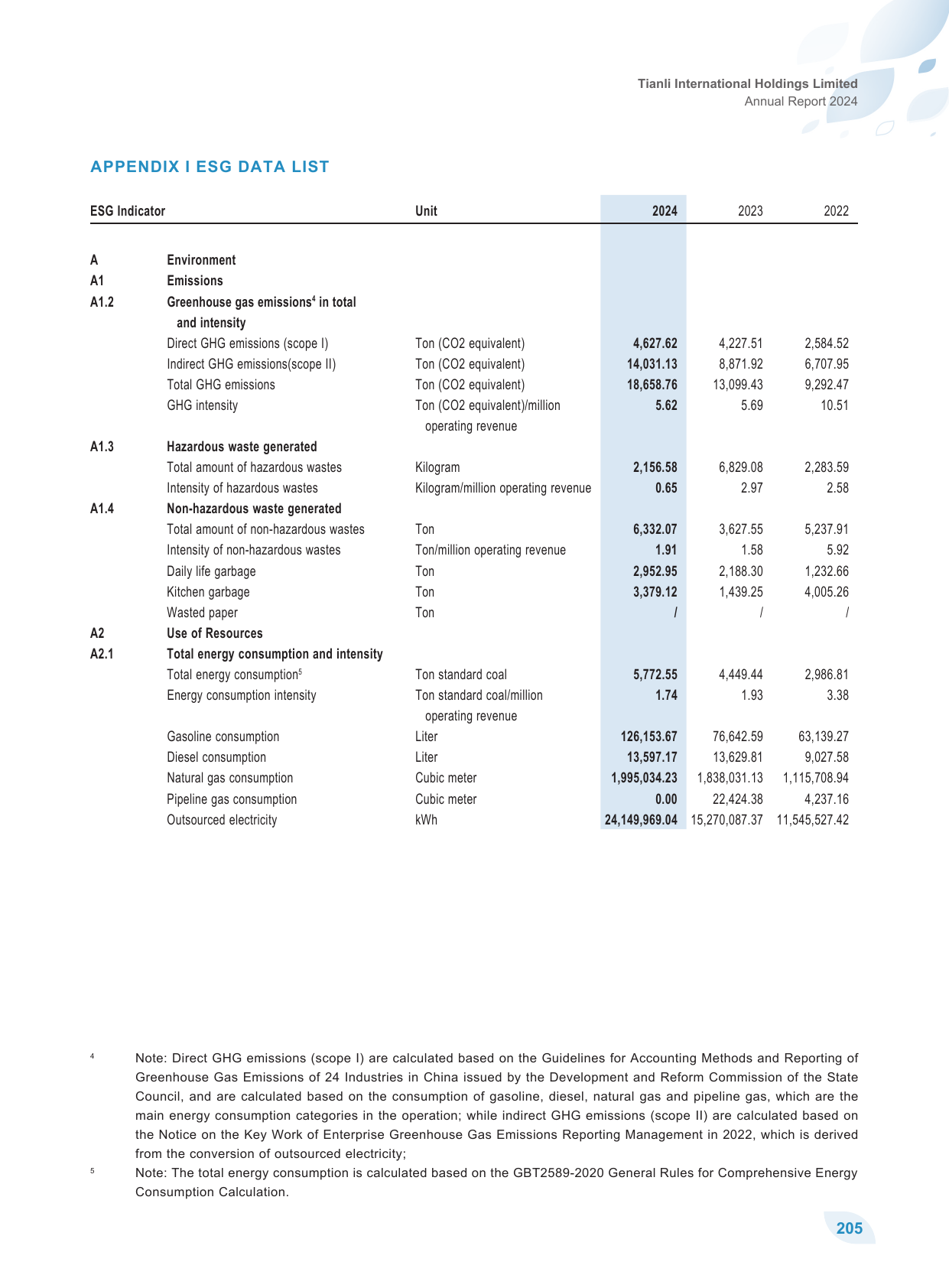 Emissions data extracted from page 206
