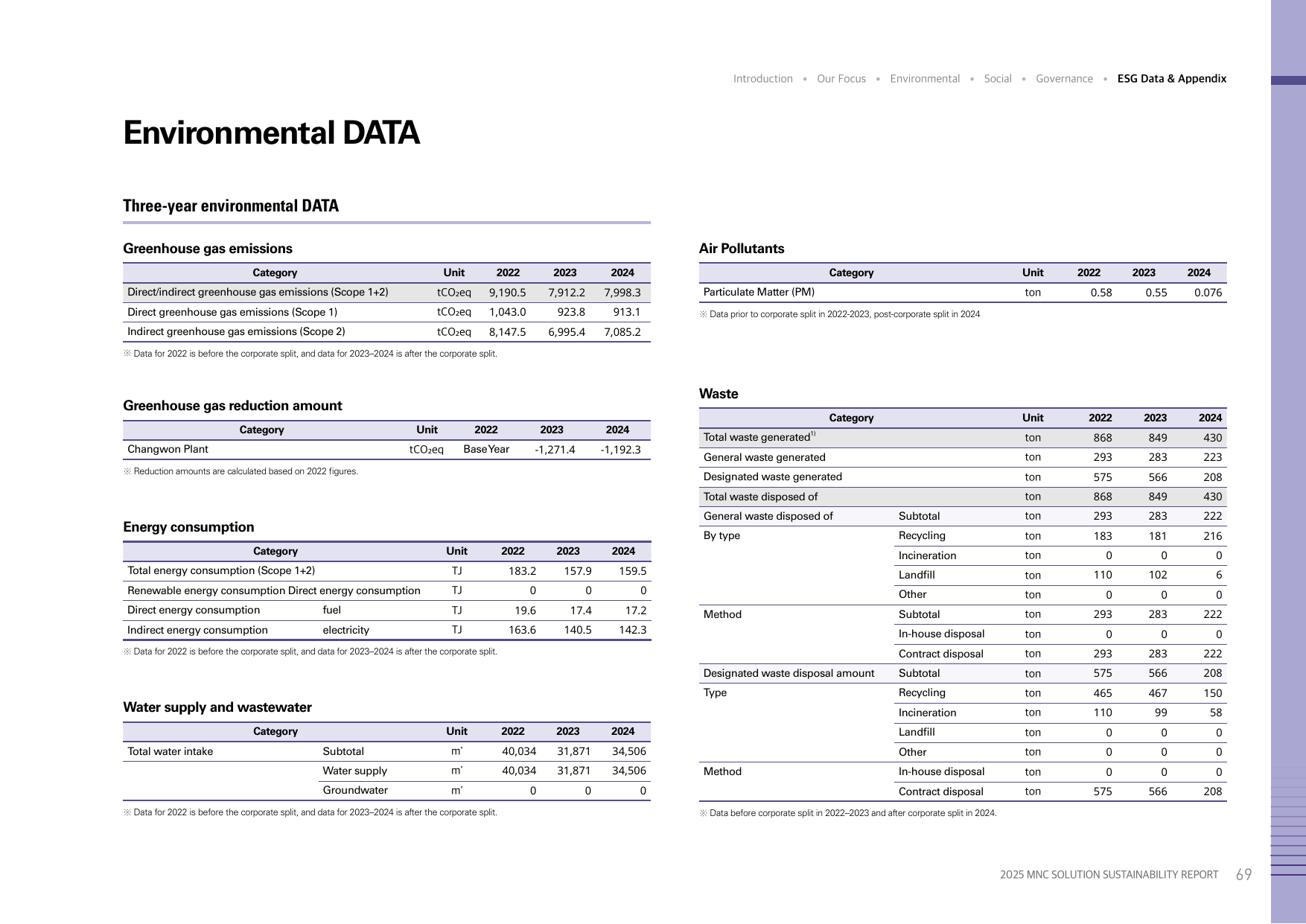 Emissions data extracted from page 71
