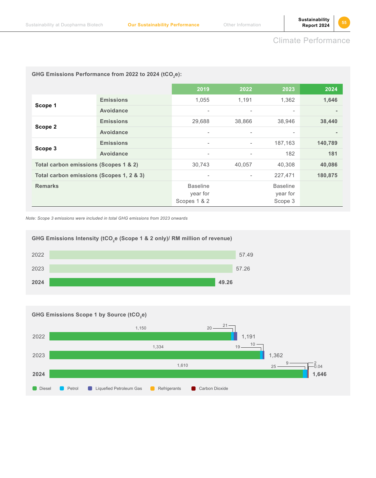 Emissions data extracted from page 57