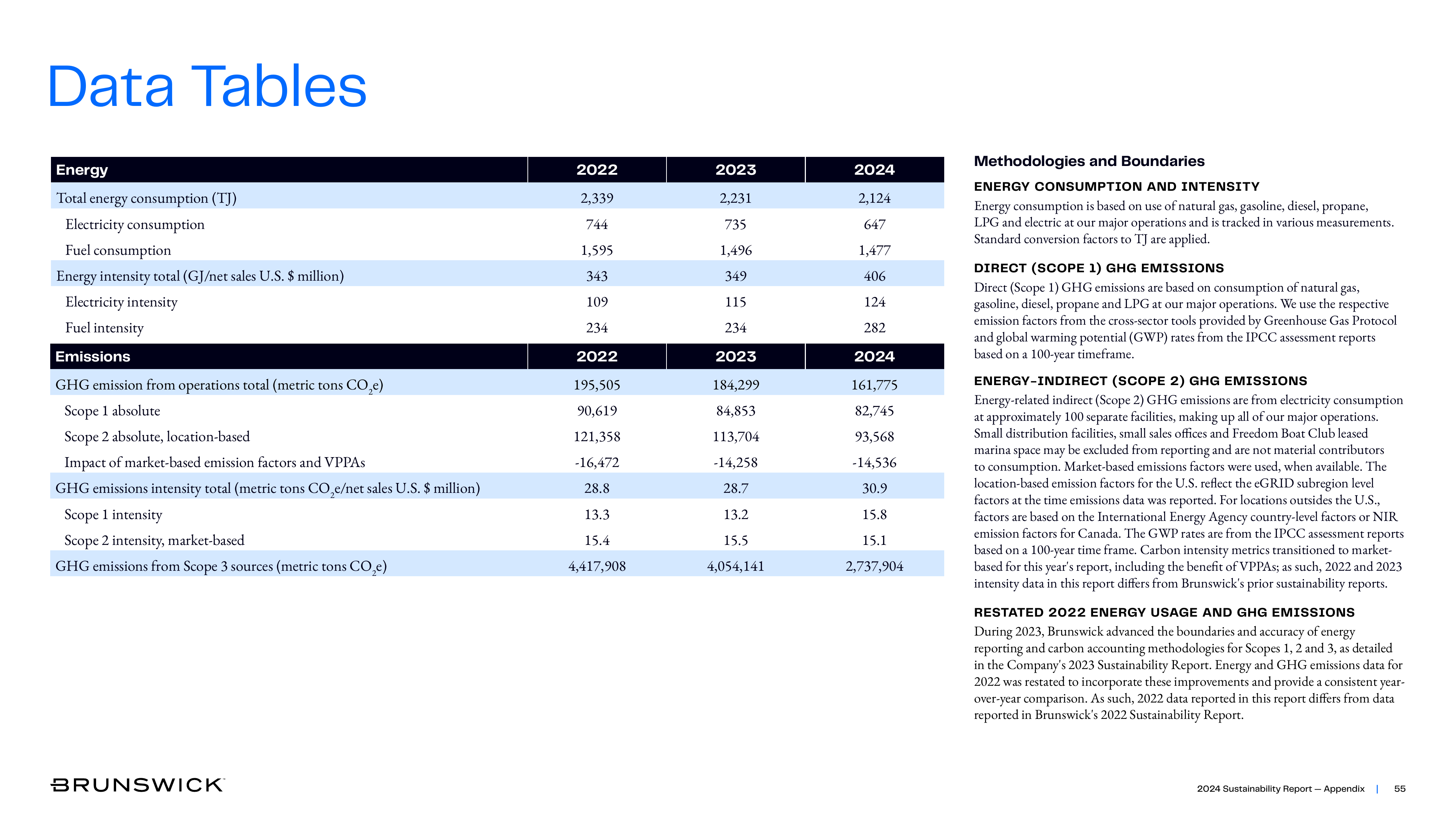 Emissions data extracted from page 55