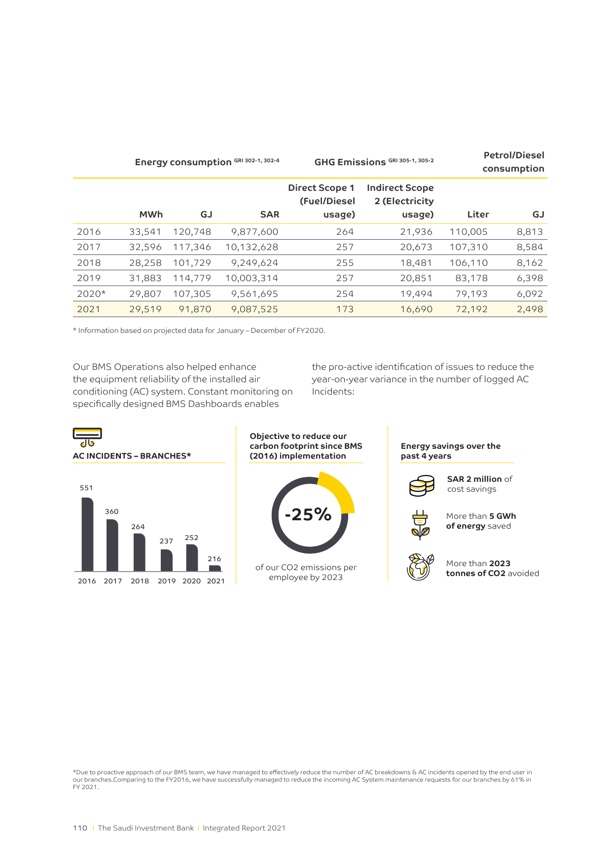 Emissions data extracted from page 110