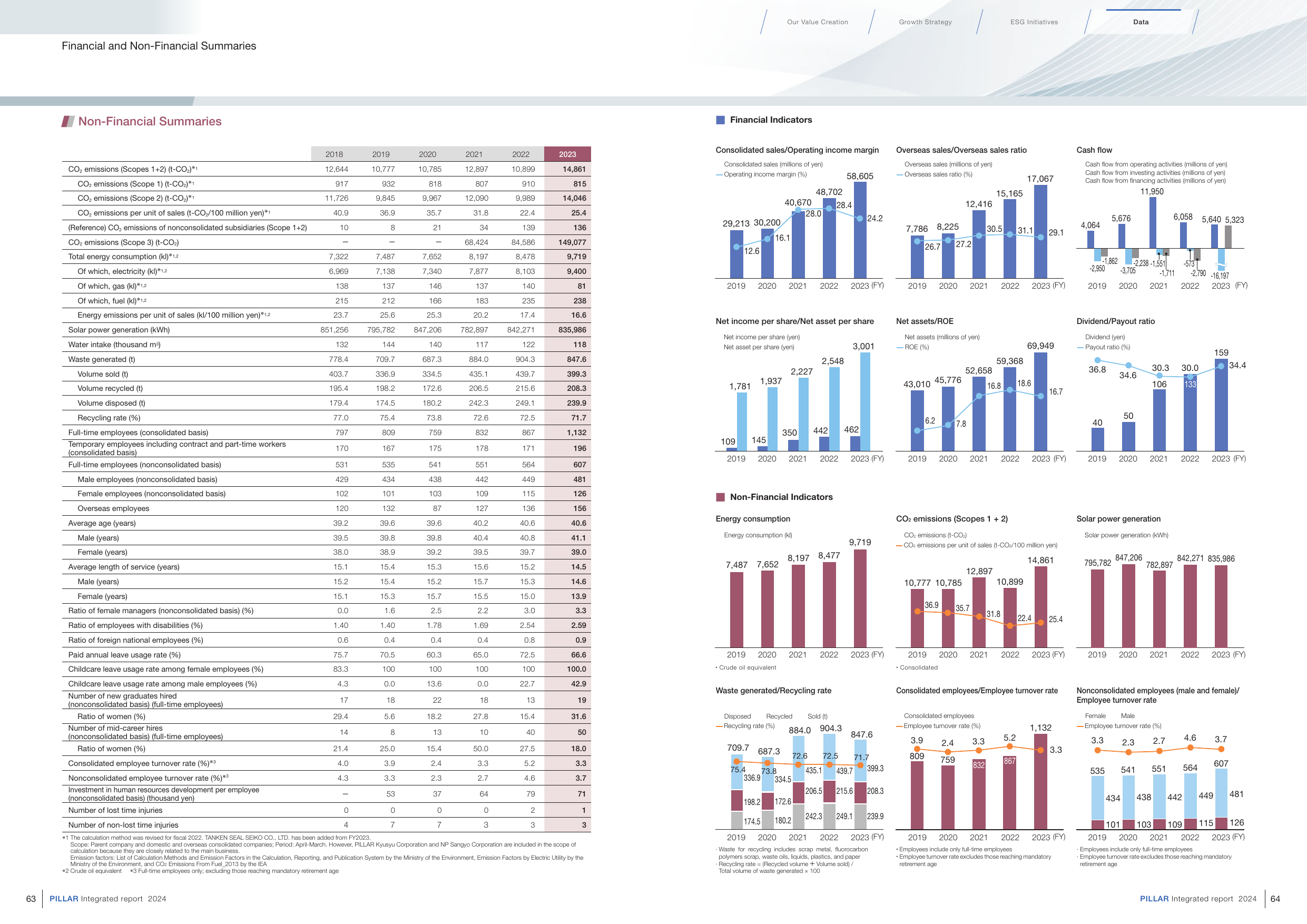 Emissions data extracted from page 2
