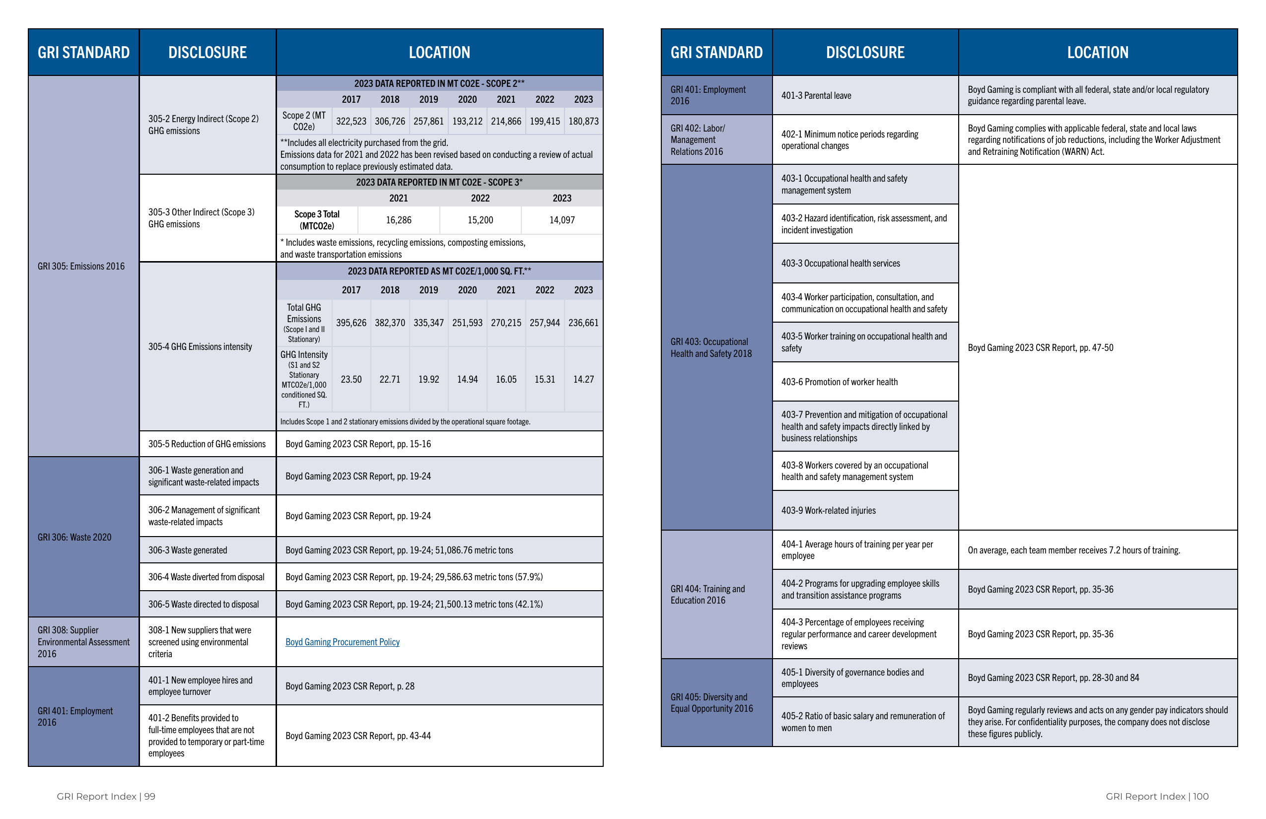Emissions data extracted from page 51