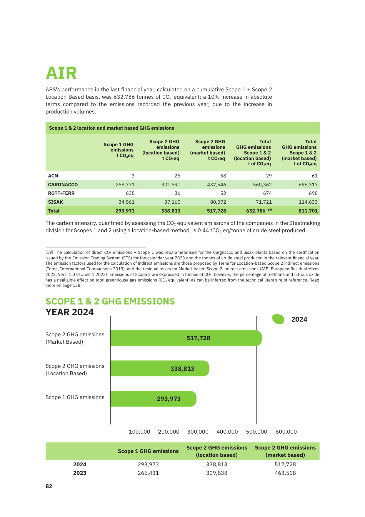 Emissions data extracted from page 82