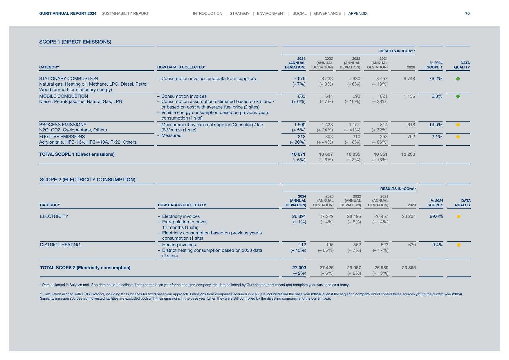 Emissions data extracted from page 33