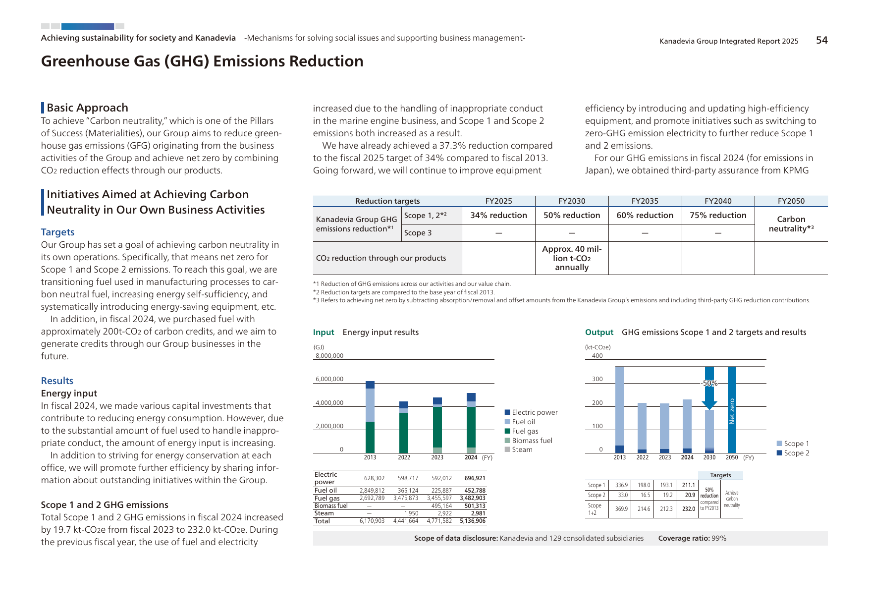 Emissions data extracted from page 56