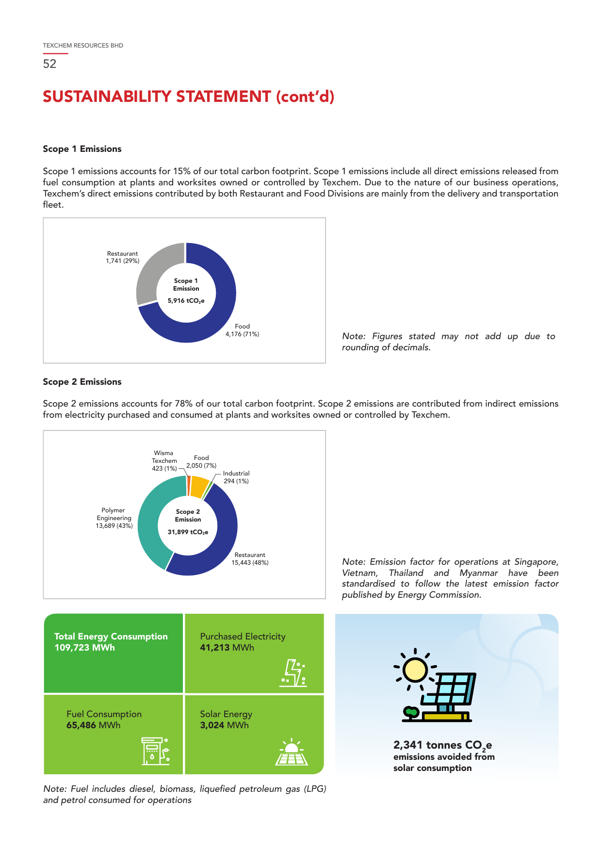 Emissions data extracted from page 53