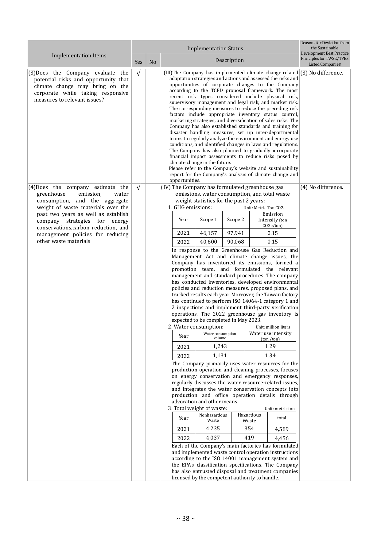 Emissions data extracted from page 42