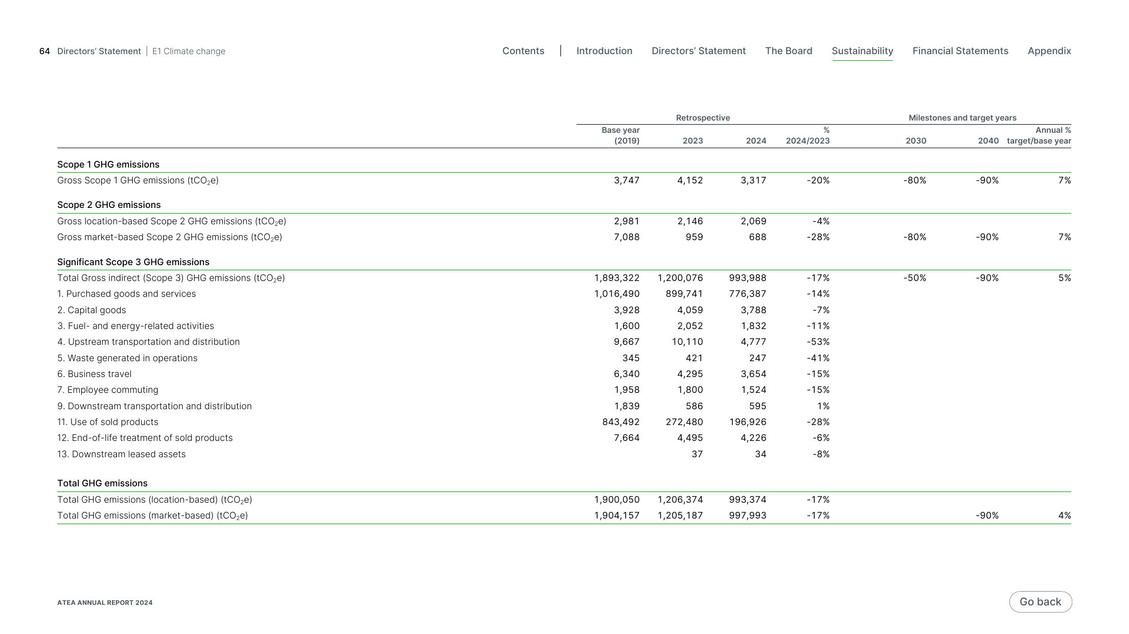 Emissions data extracted from page 64
