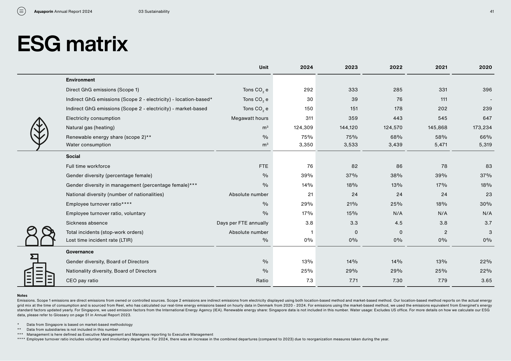 Emissions data extracted from page 41