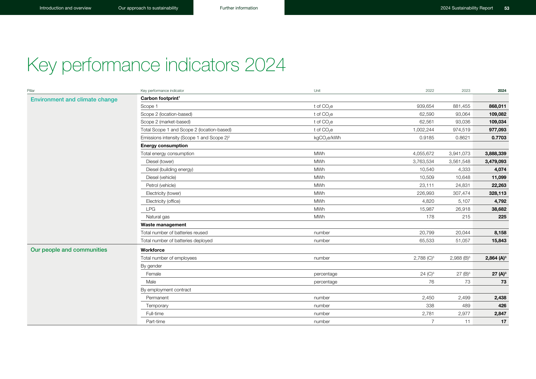 Emissions data extracted from page 54